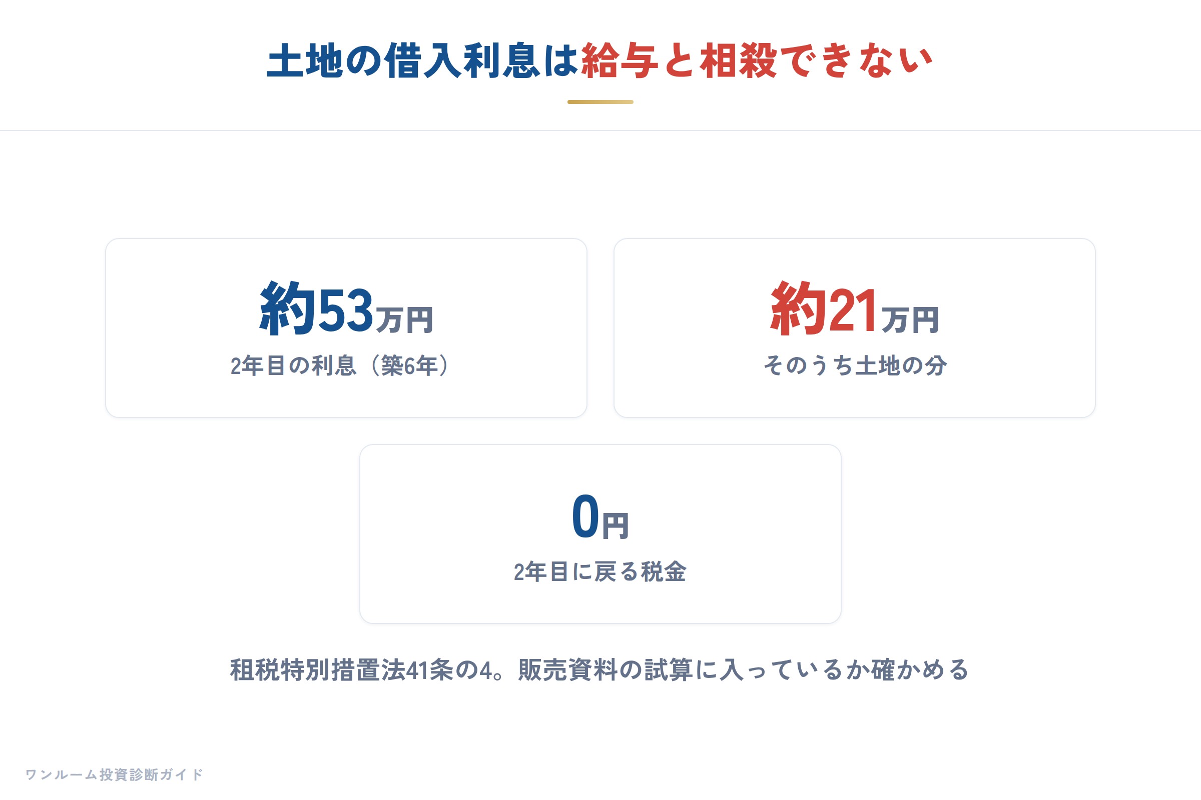土地の借入利息は給与と相殺できない