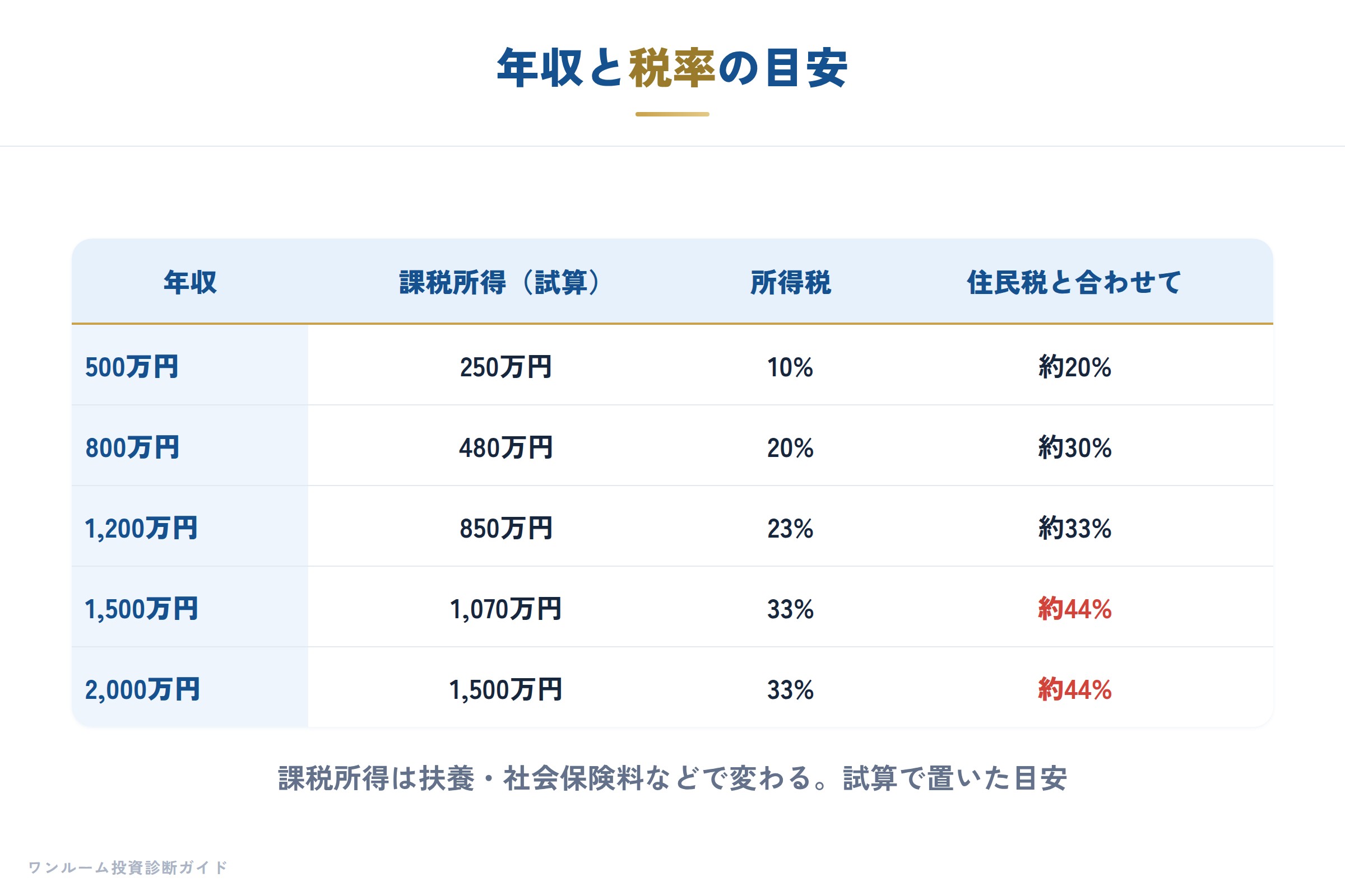 年収と税率の目安