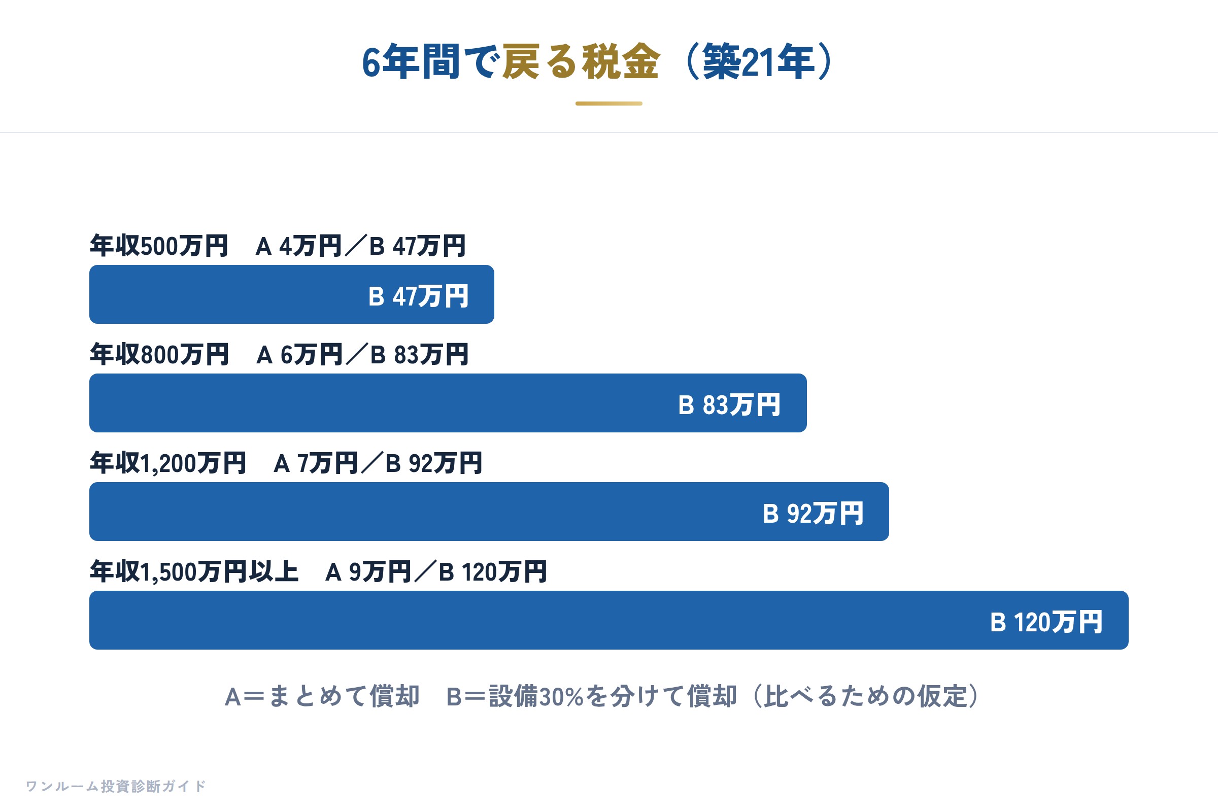 年収別 6年間で戻る税金