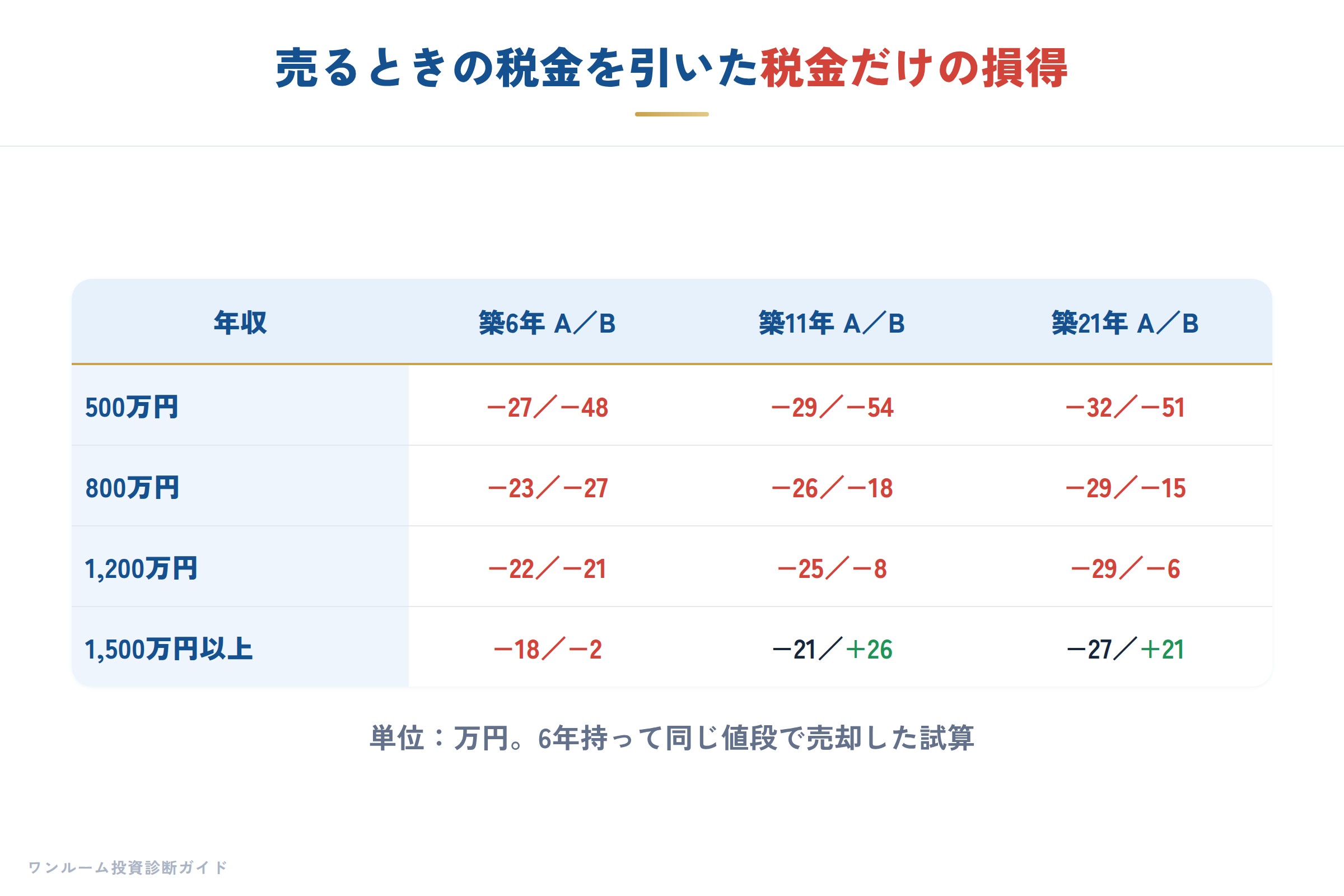 税金だけの損得