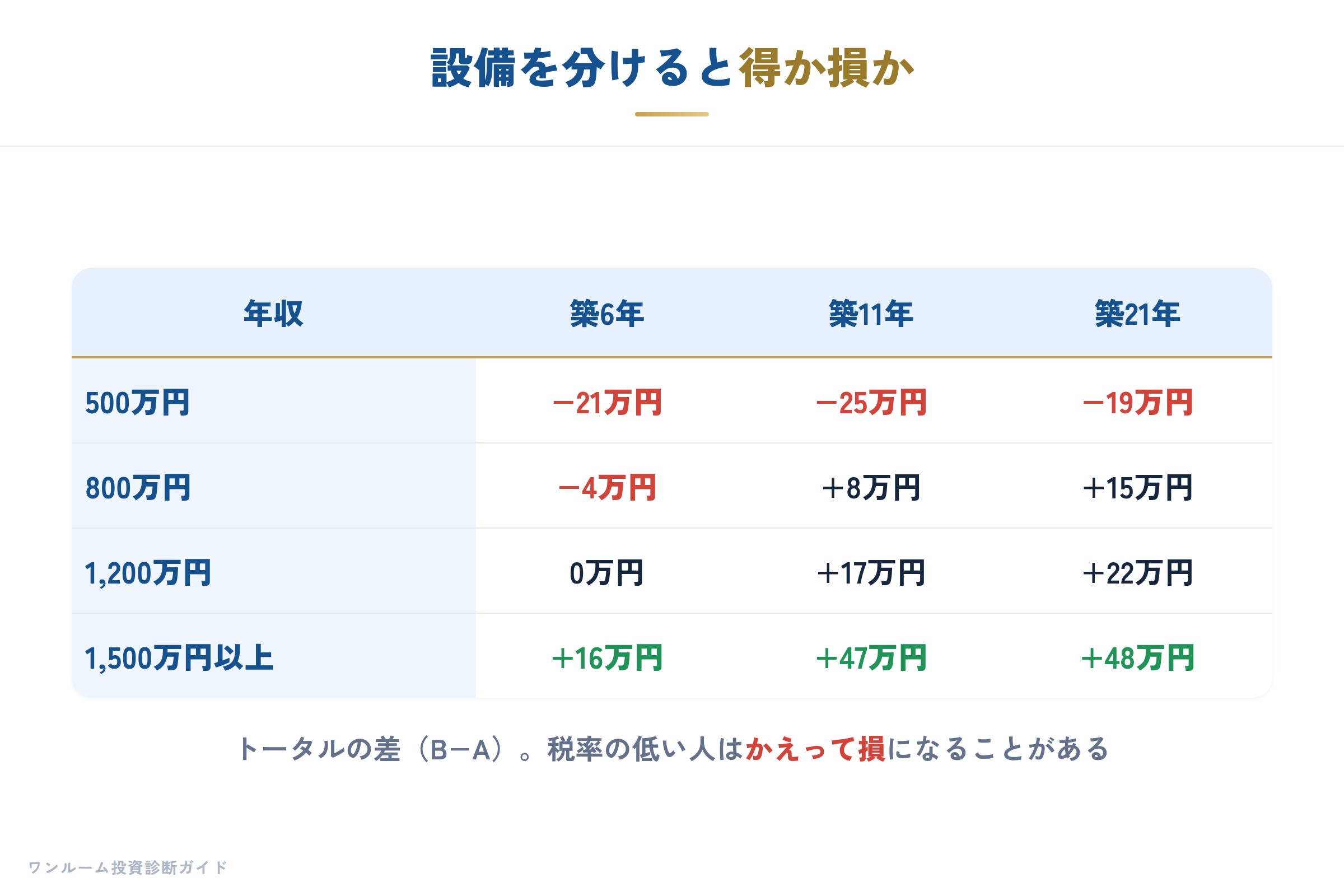 設備を分けたときのトータルの差