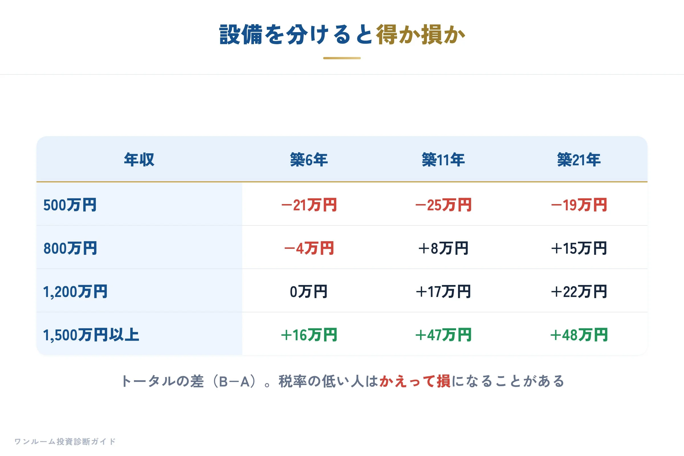 設備を分けたときのトータルの差