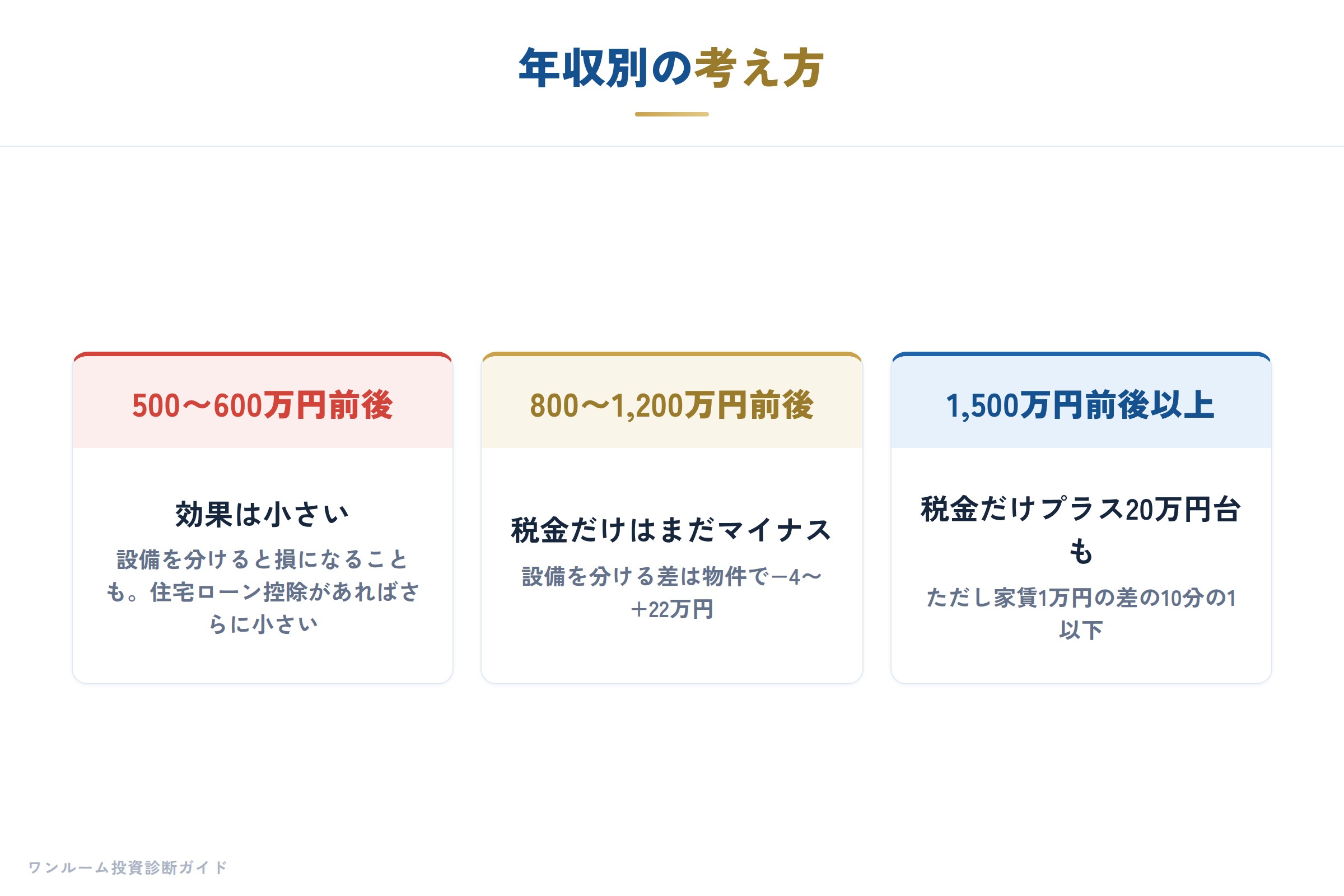 年収別の考え方