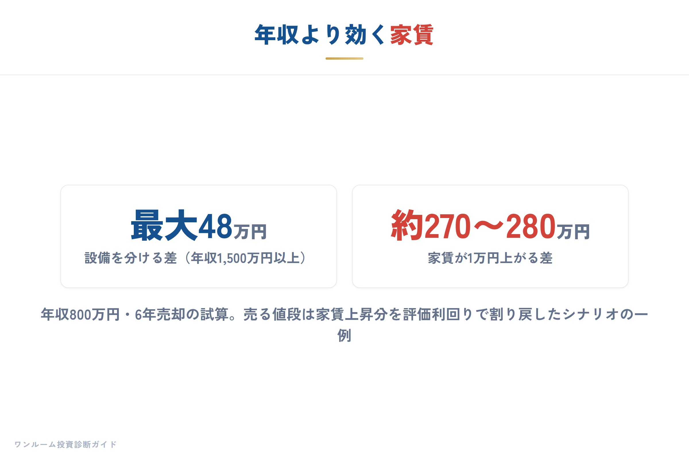 家賃1万円の差と税金の差