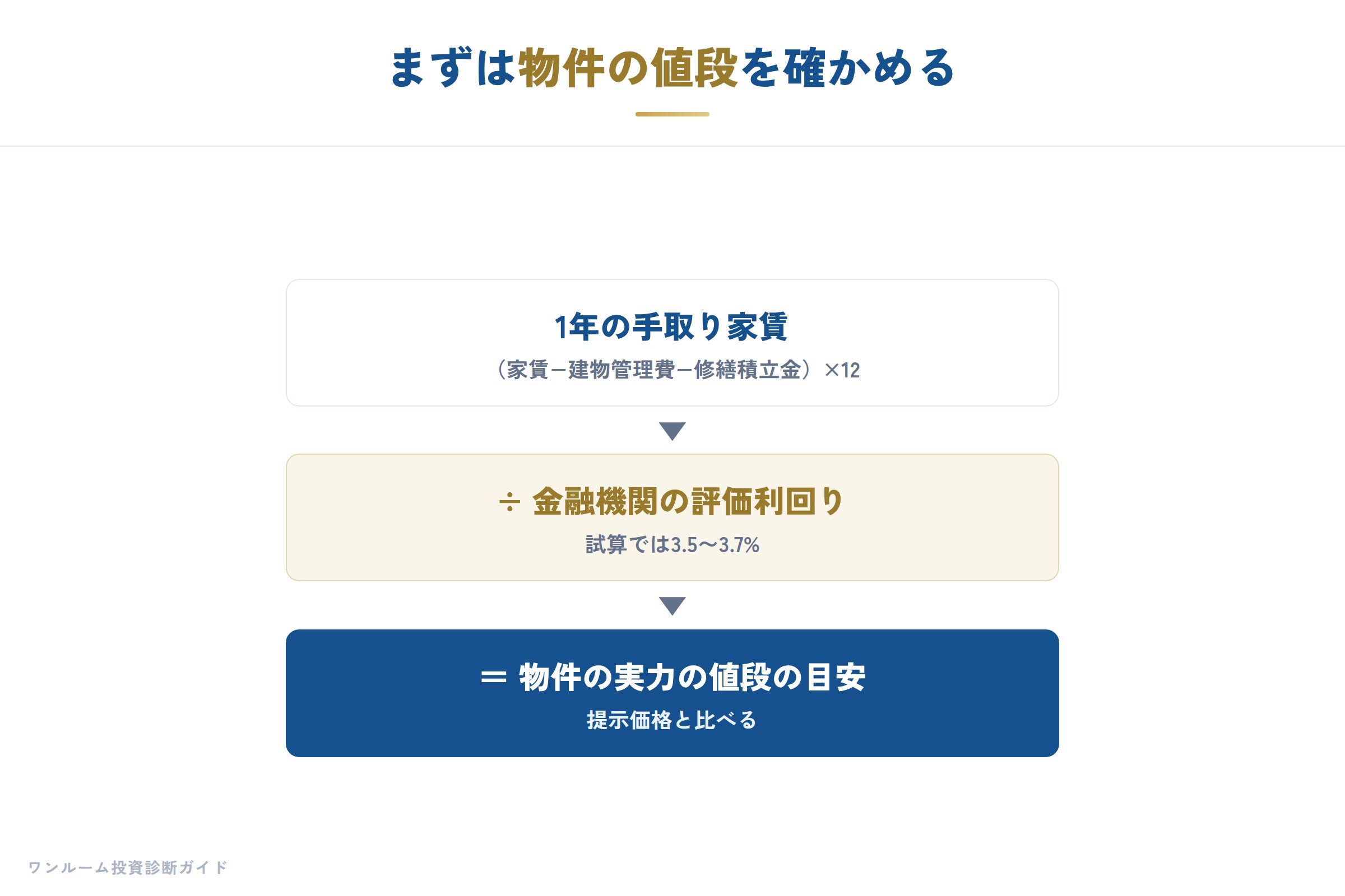 まずは物件の値段を確かめる