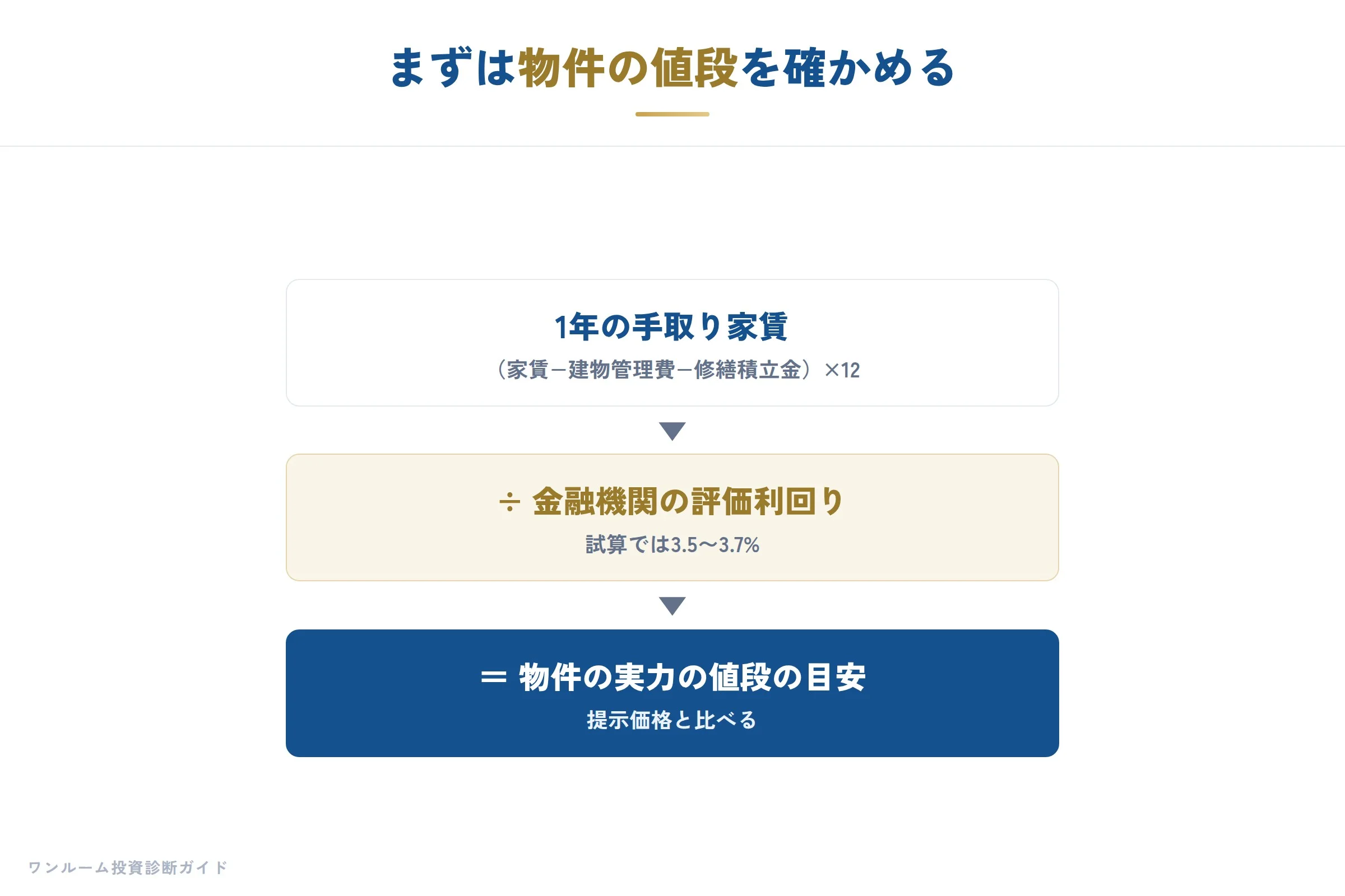 まずは物件の値段を確かめる