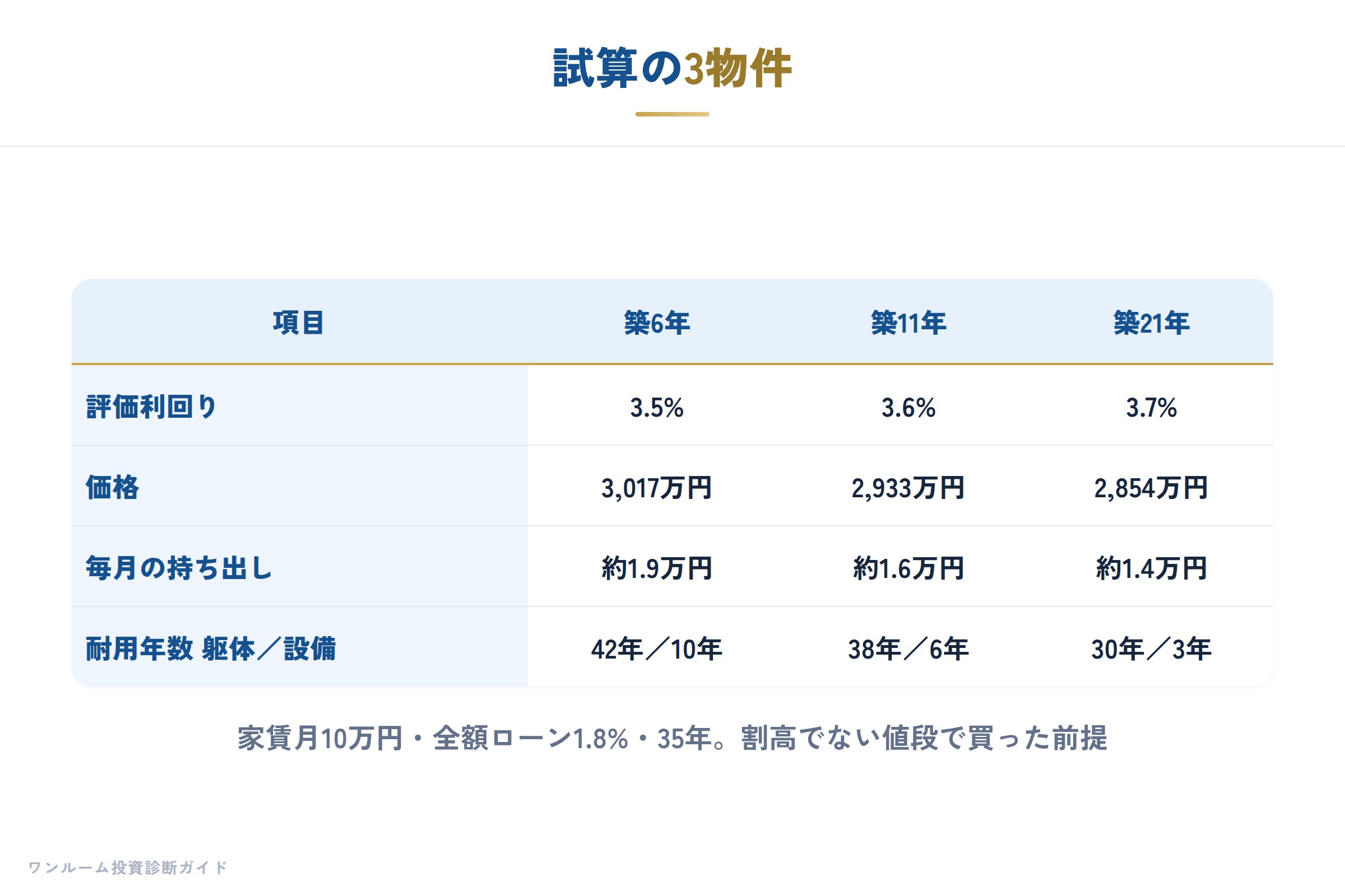 3物件の前提