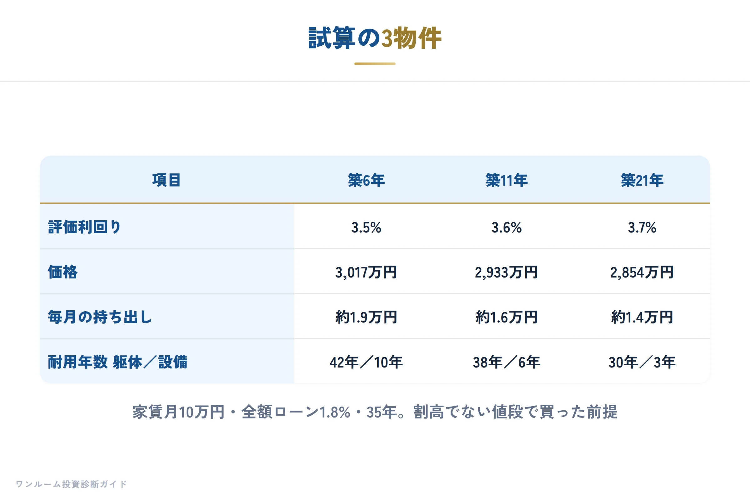 3物件の前提