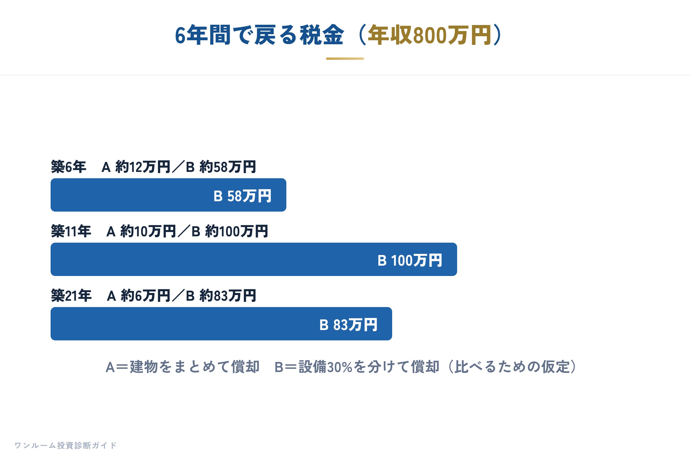 戻る税金 AとBの比較