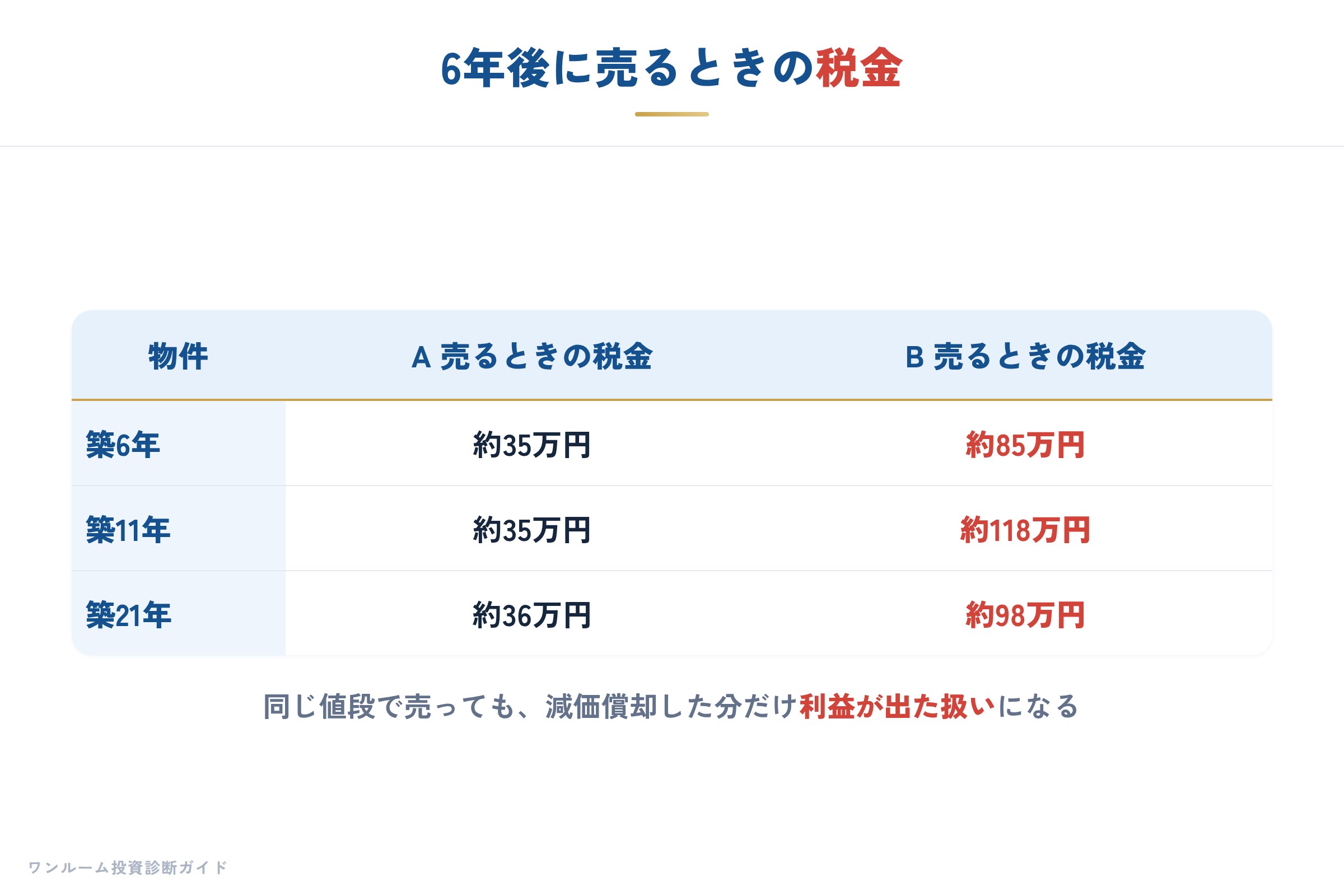 売るときの税金
