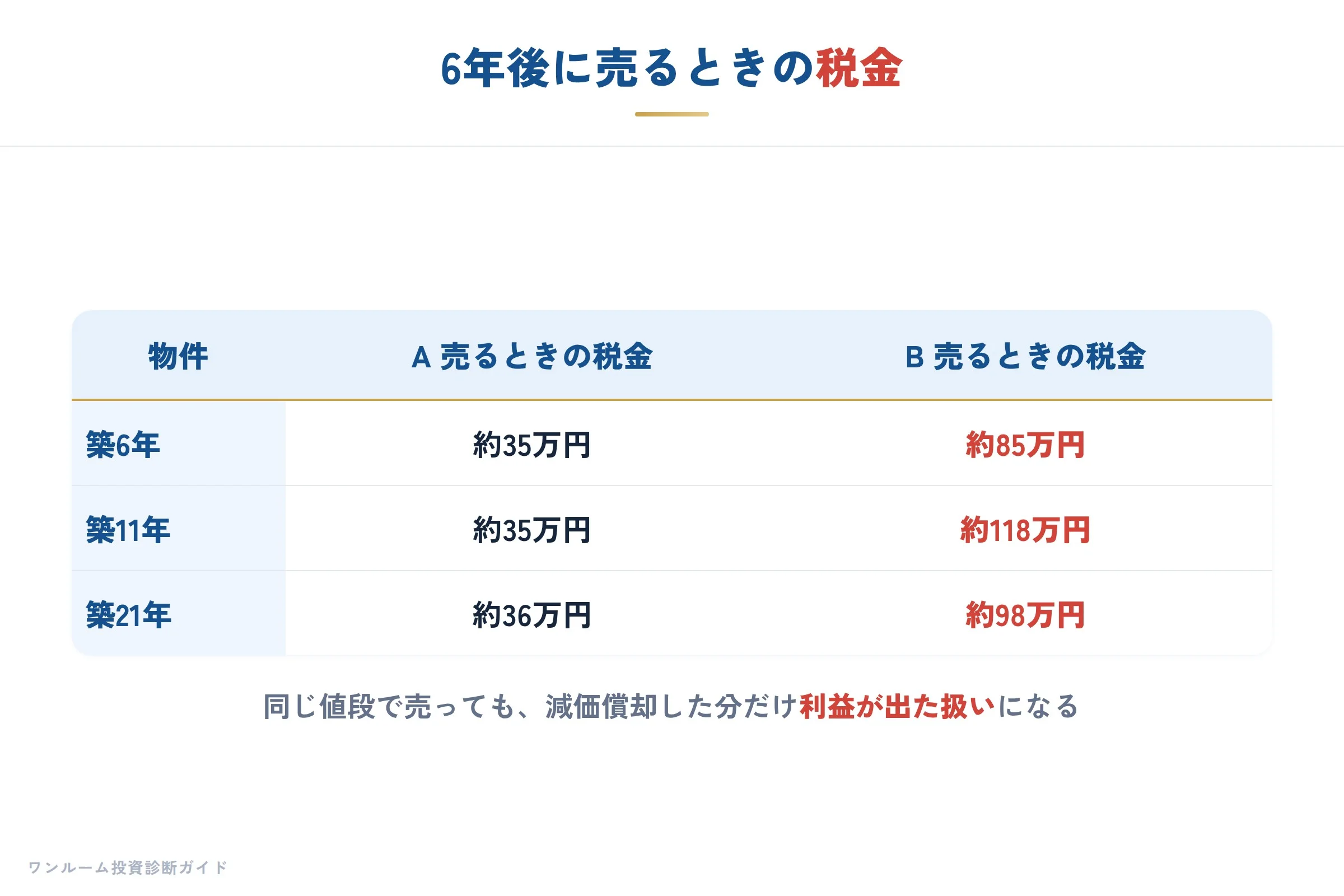 売るときの税金