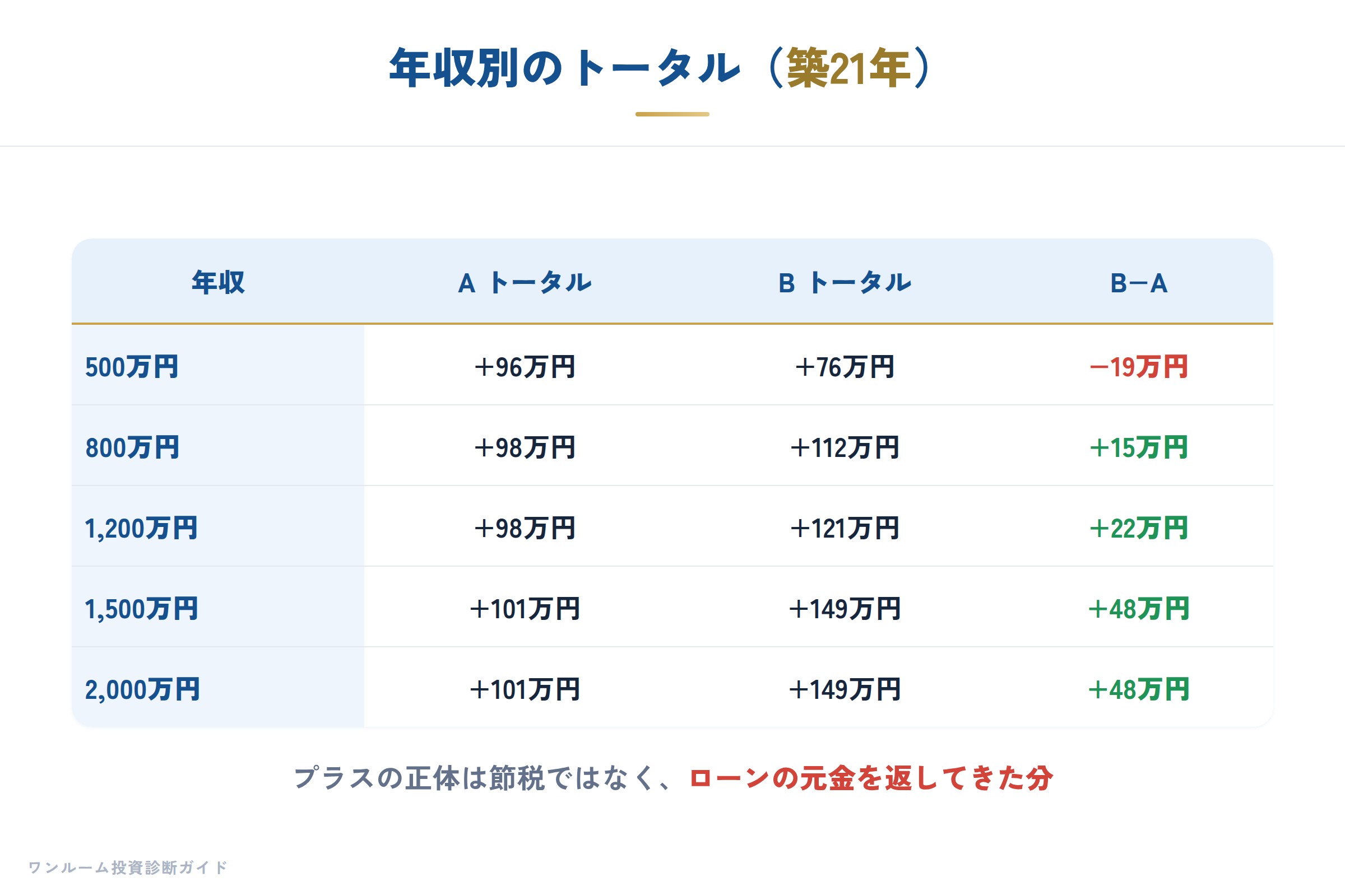 年収別のトータル 築21年