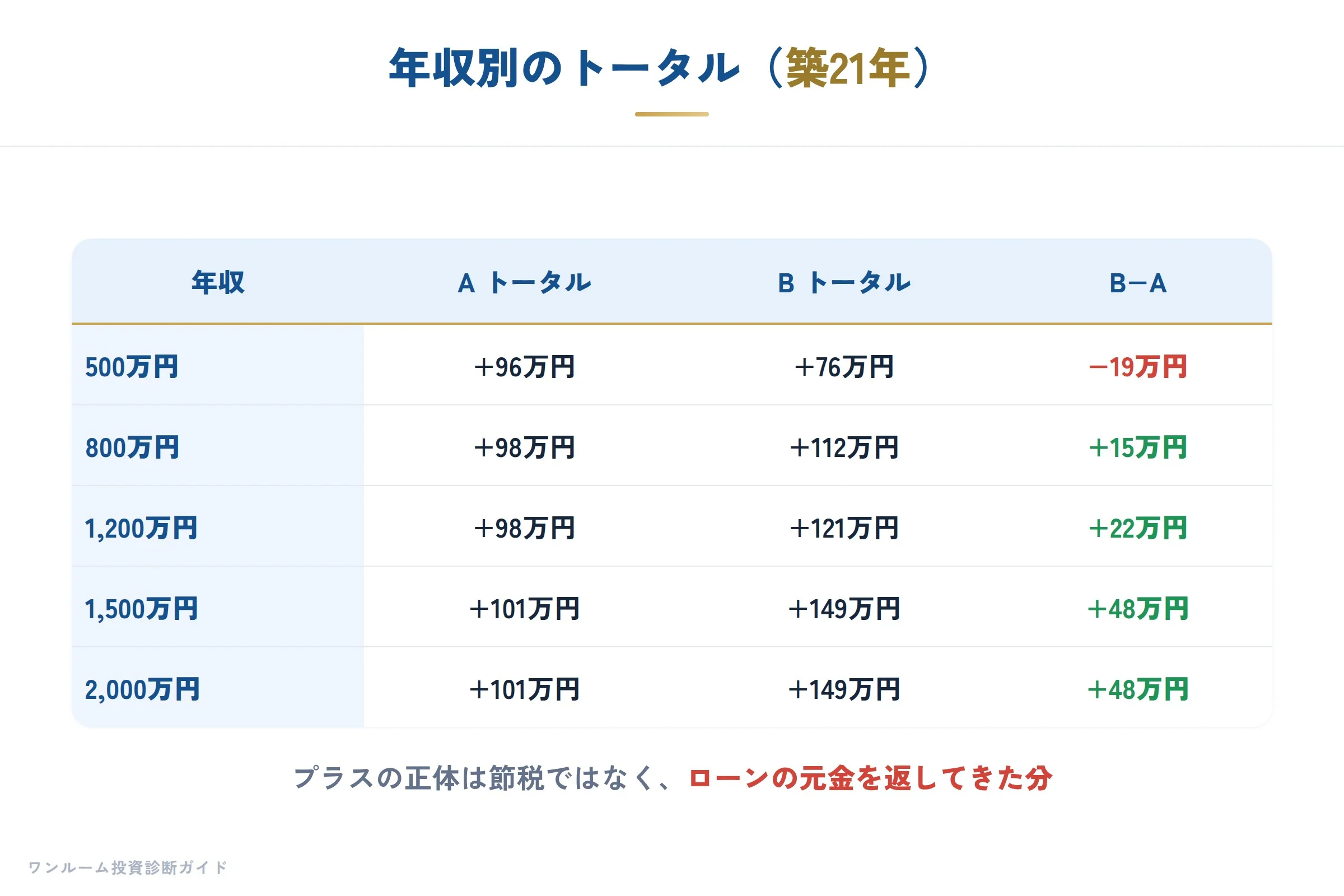 年収別のトータル 築21年