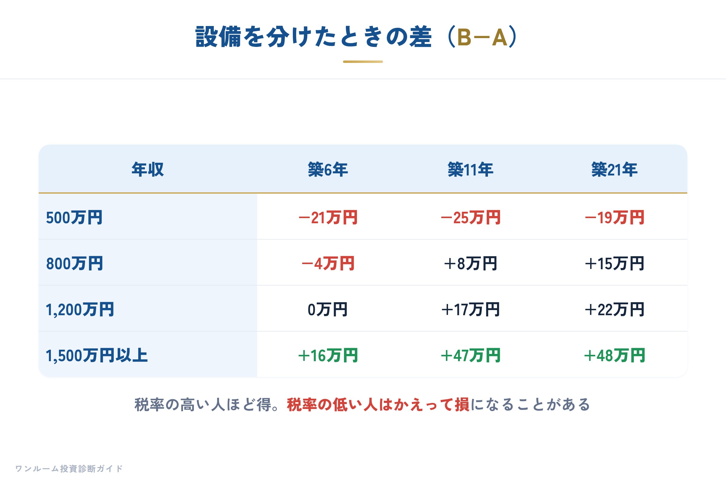 設備を分けたときの差