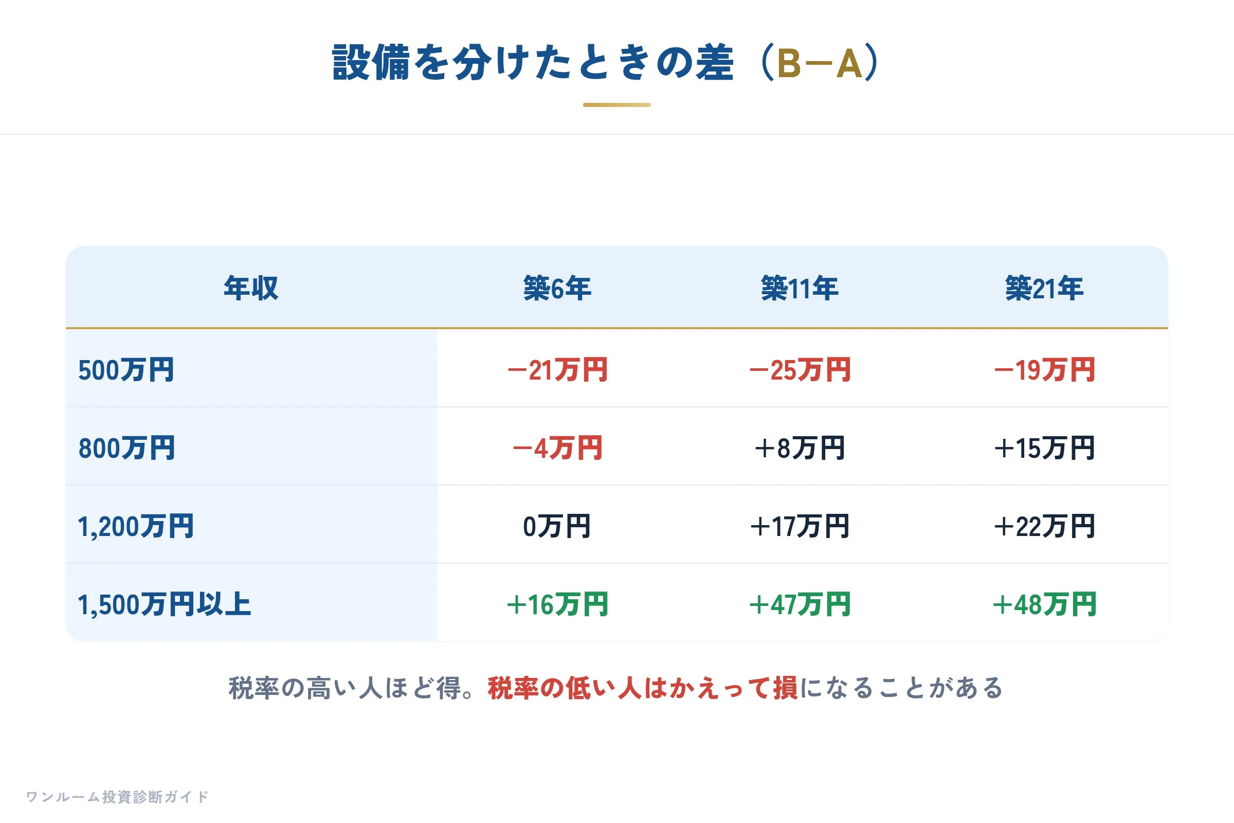 設備を分けたときの差