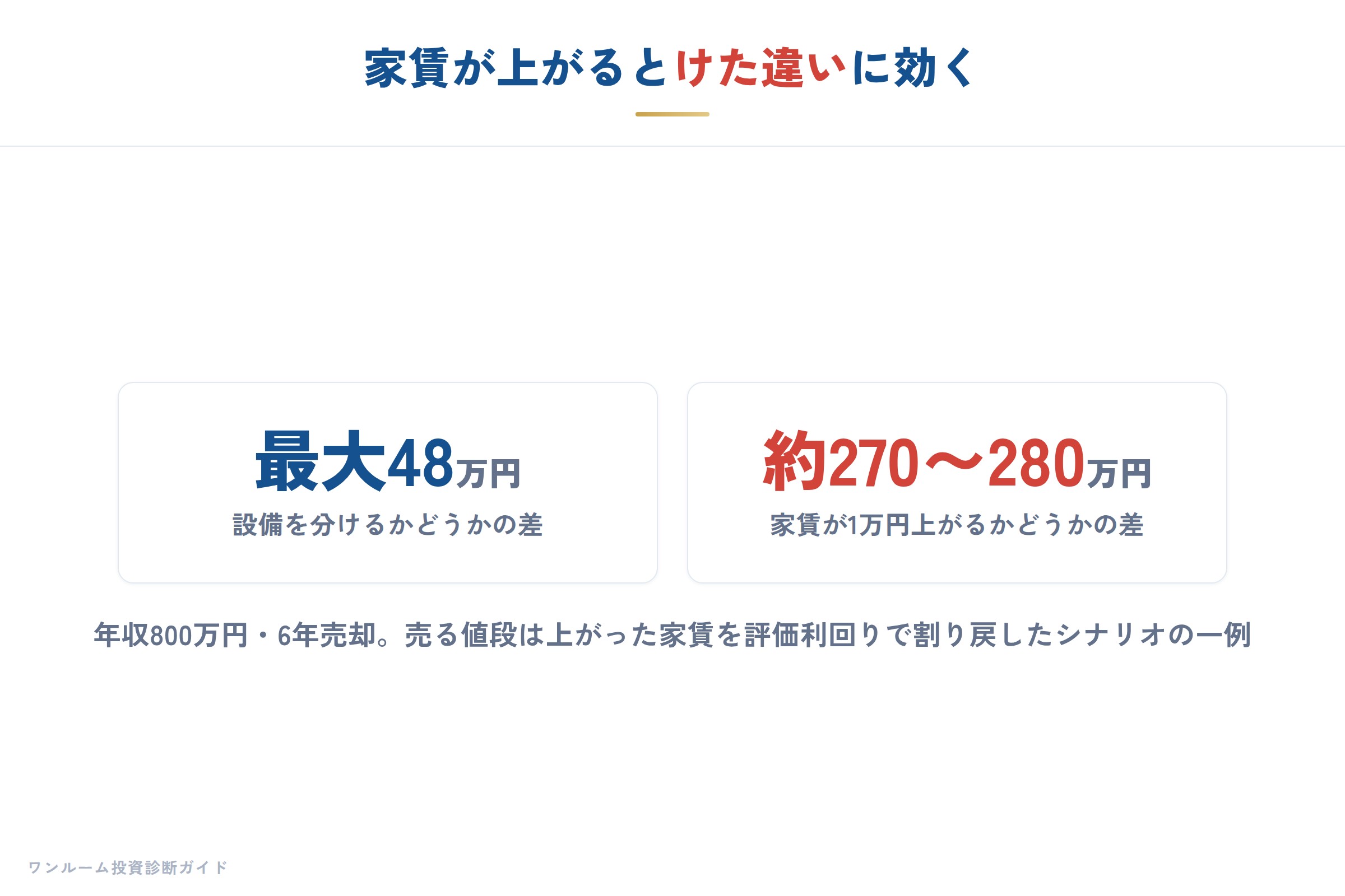 家賃が上がった場合のトータル