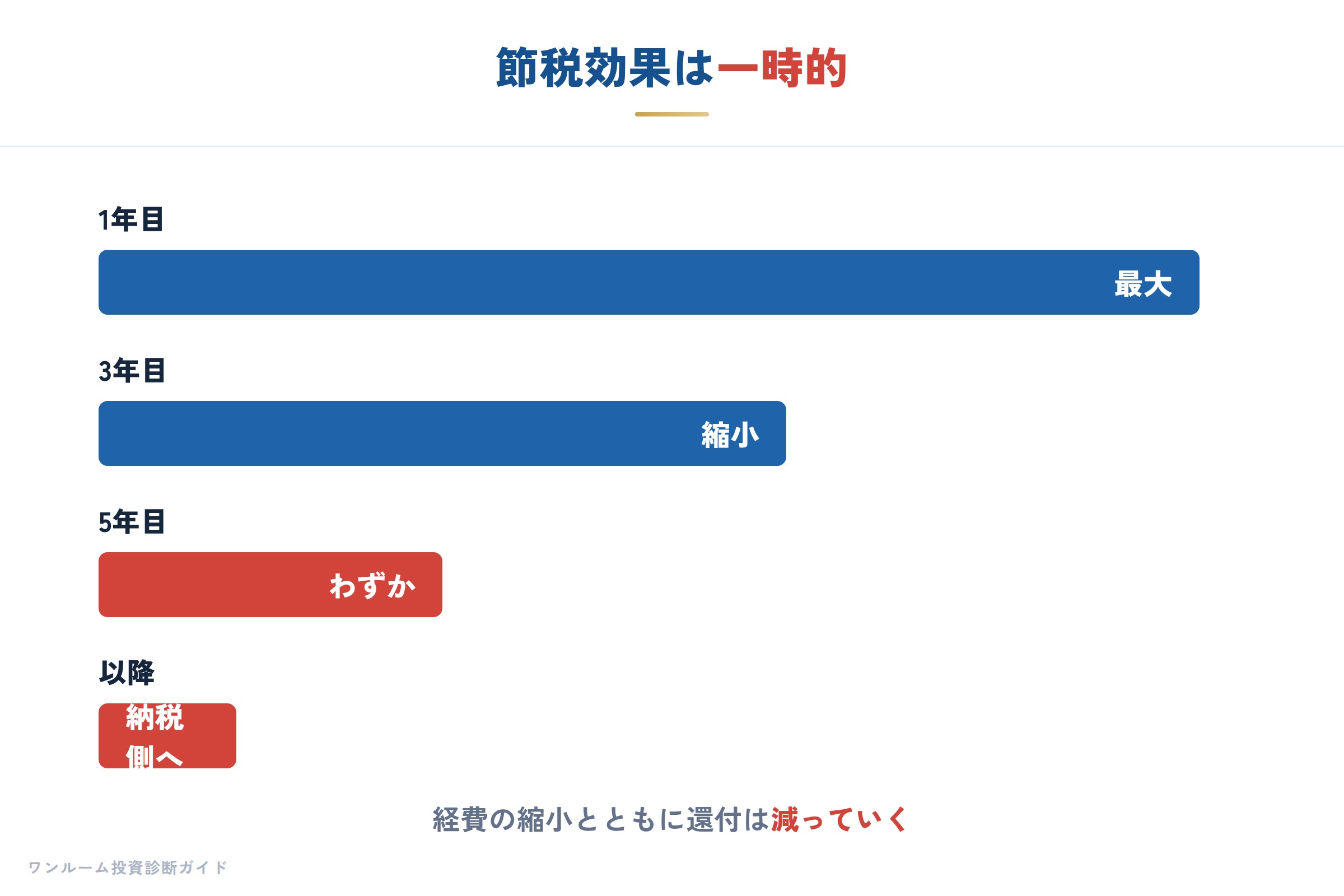 節税は1年目がピークで年々減っていく