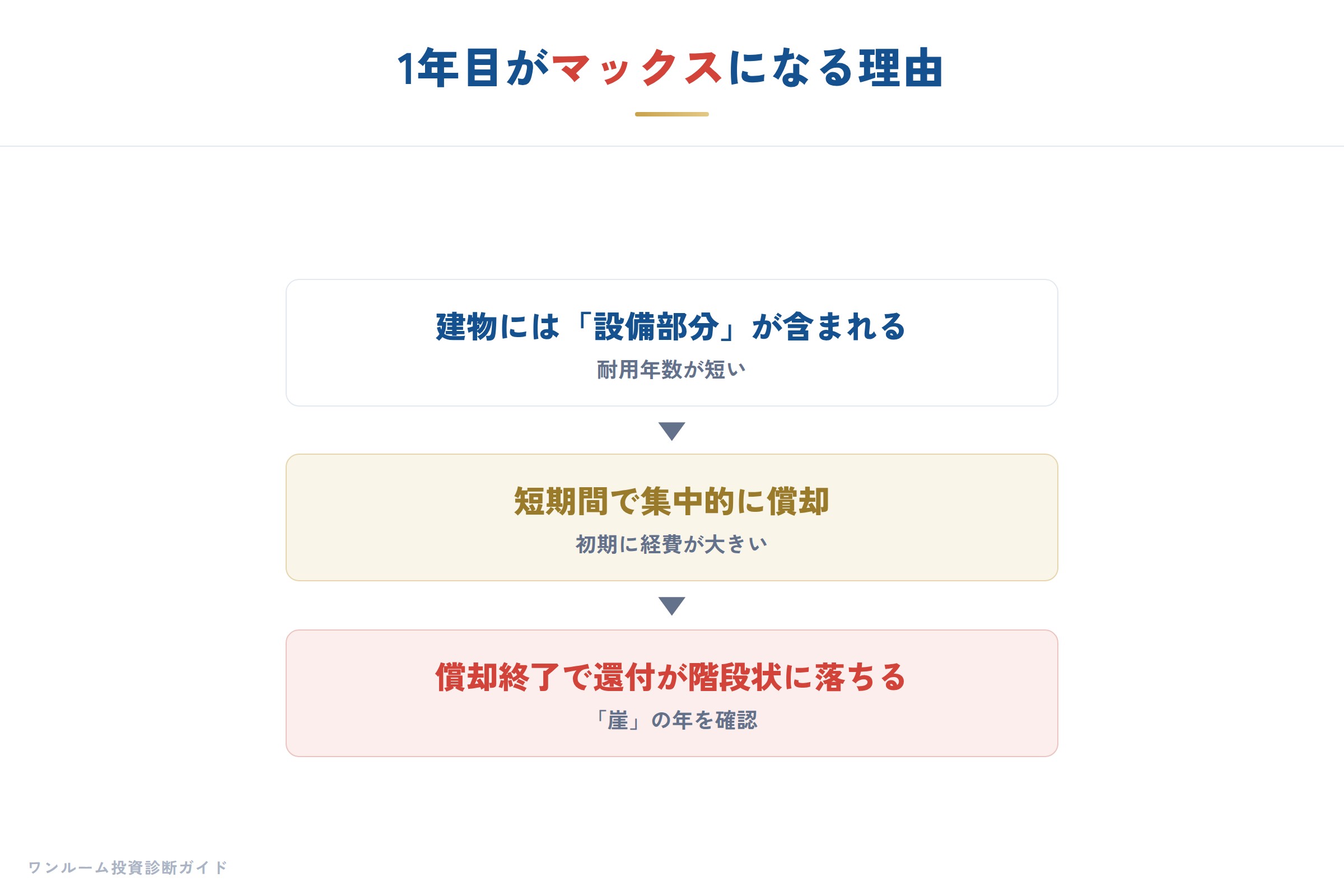 建物比率が節税の大きさを左右する
