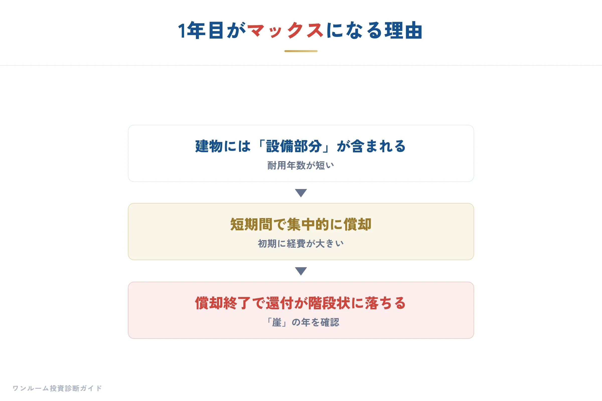 建物比率が節税の大きさを左右する