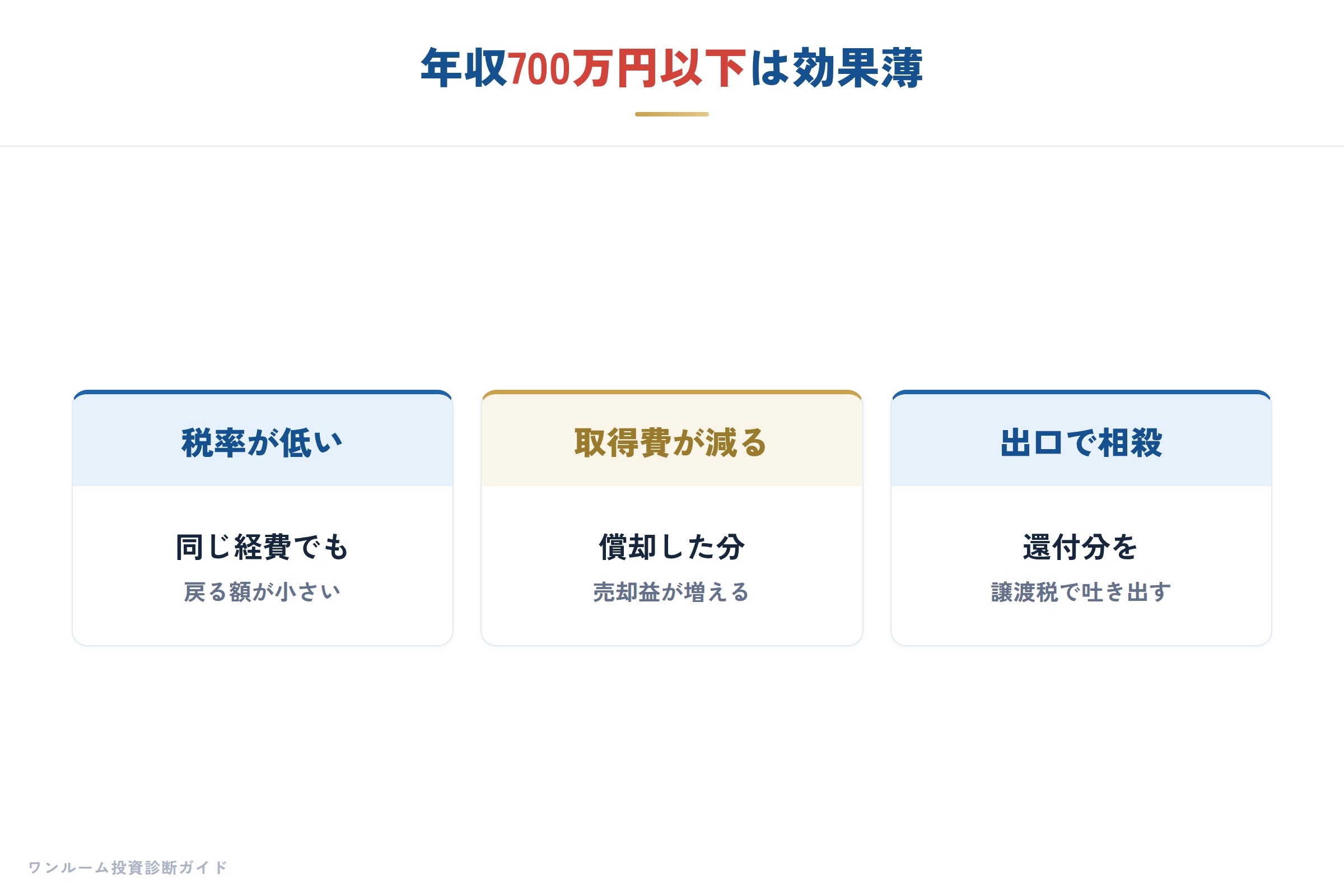 雑費の現実性と還付額の上限