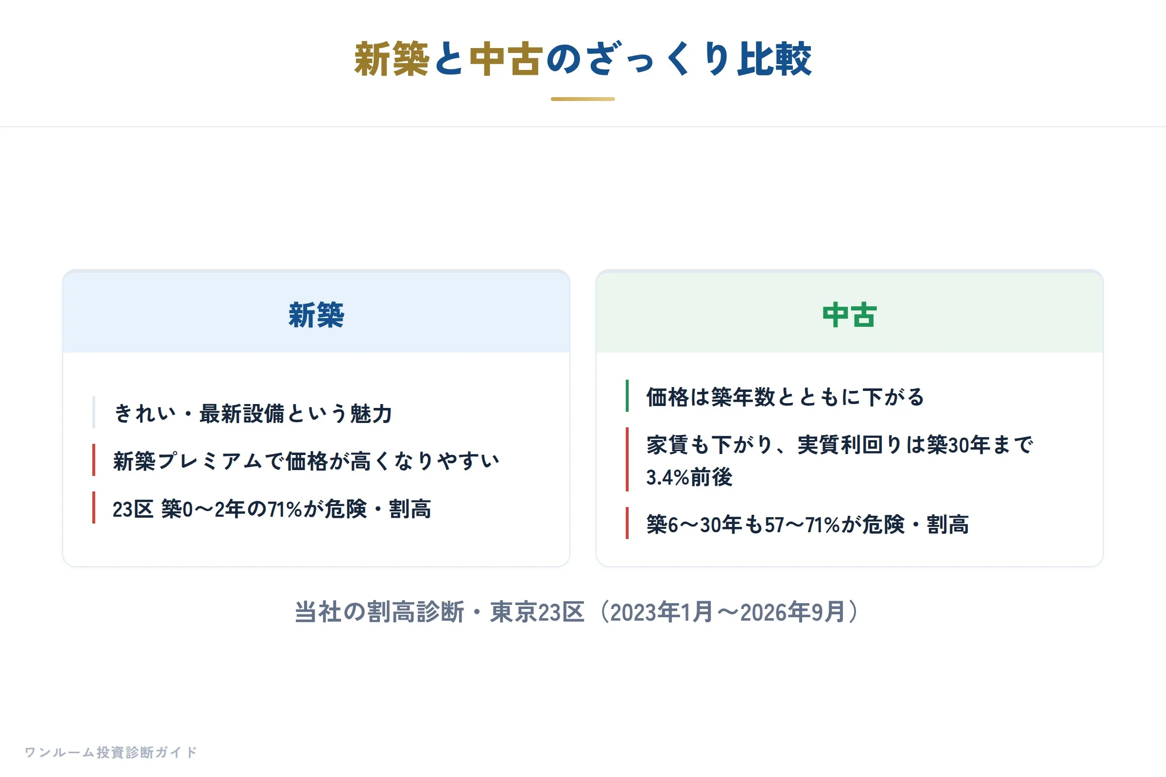 新築と中古のざっくり比較