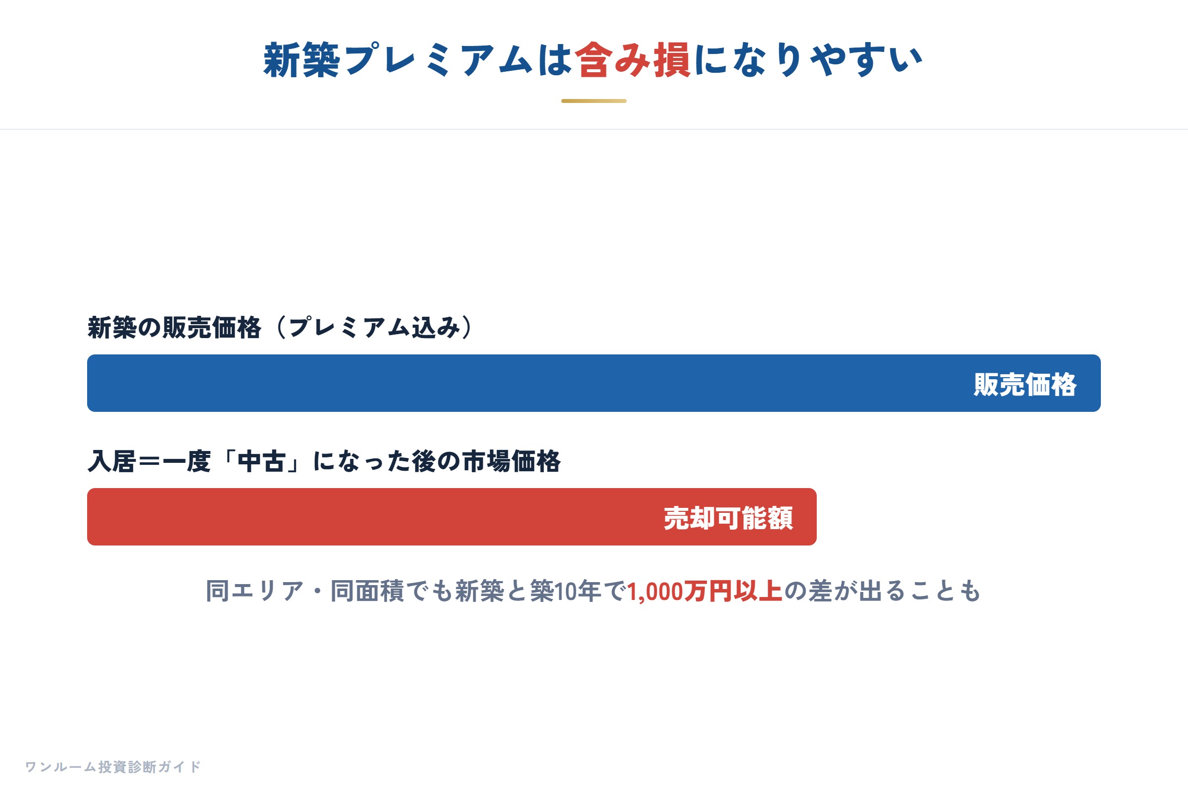 新築プレミアムは含み損になりやすい
