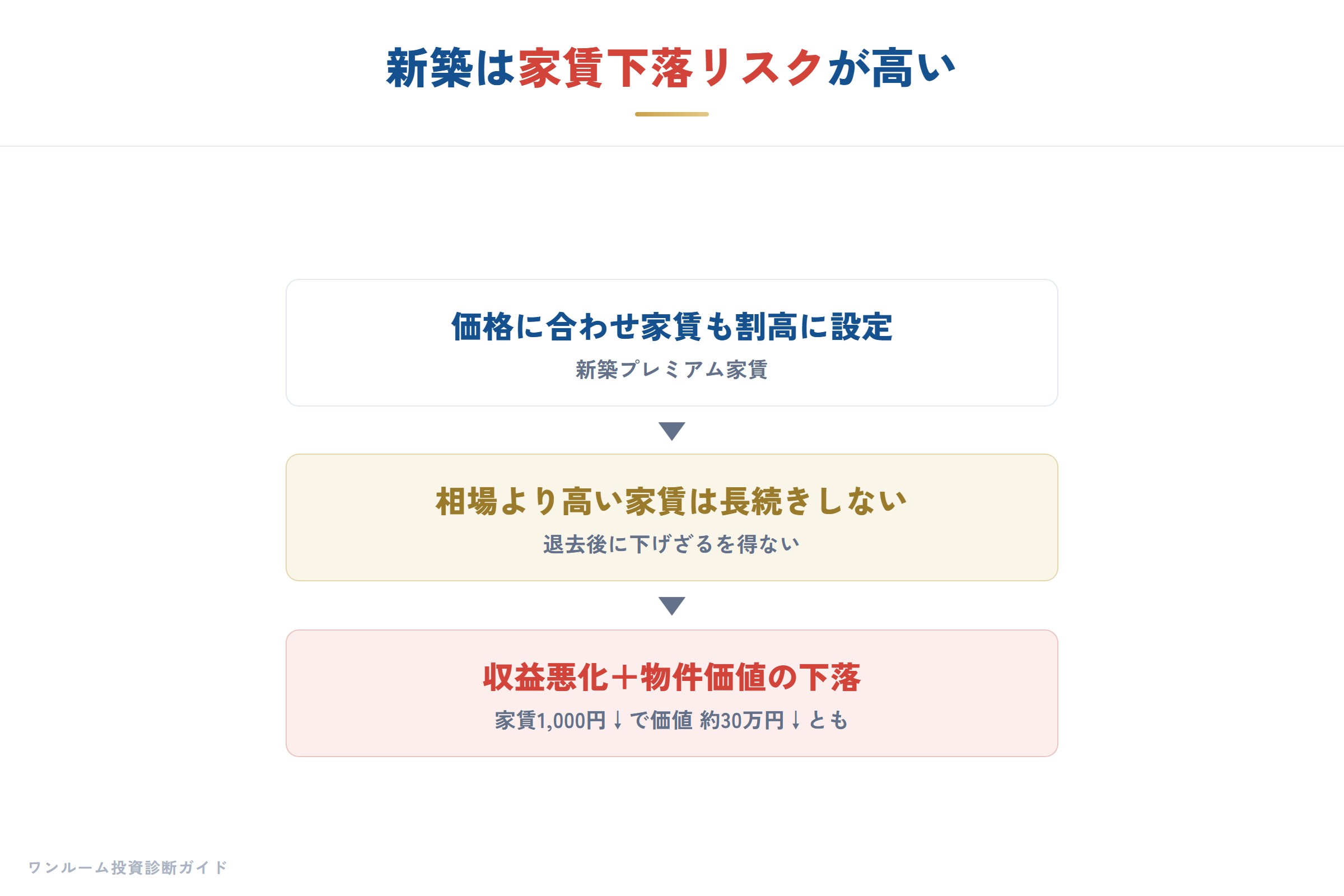新築は家賃が下がりやすい