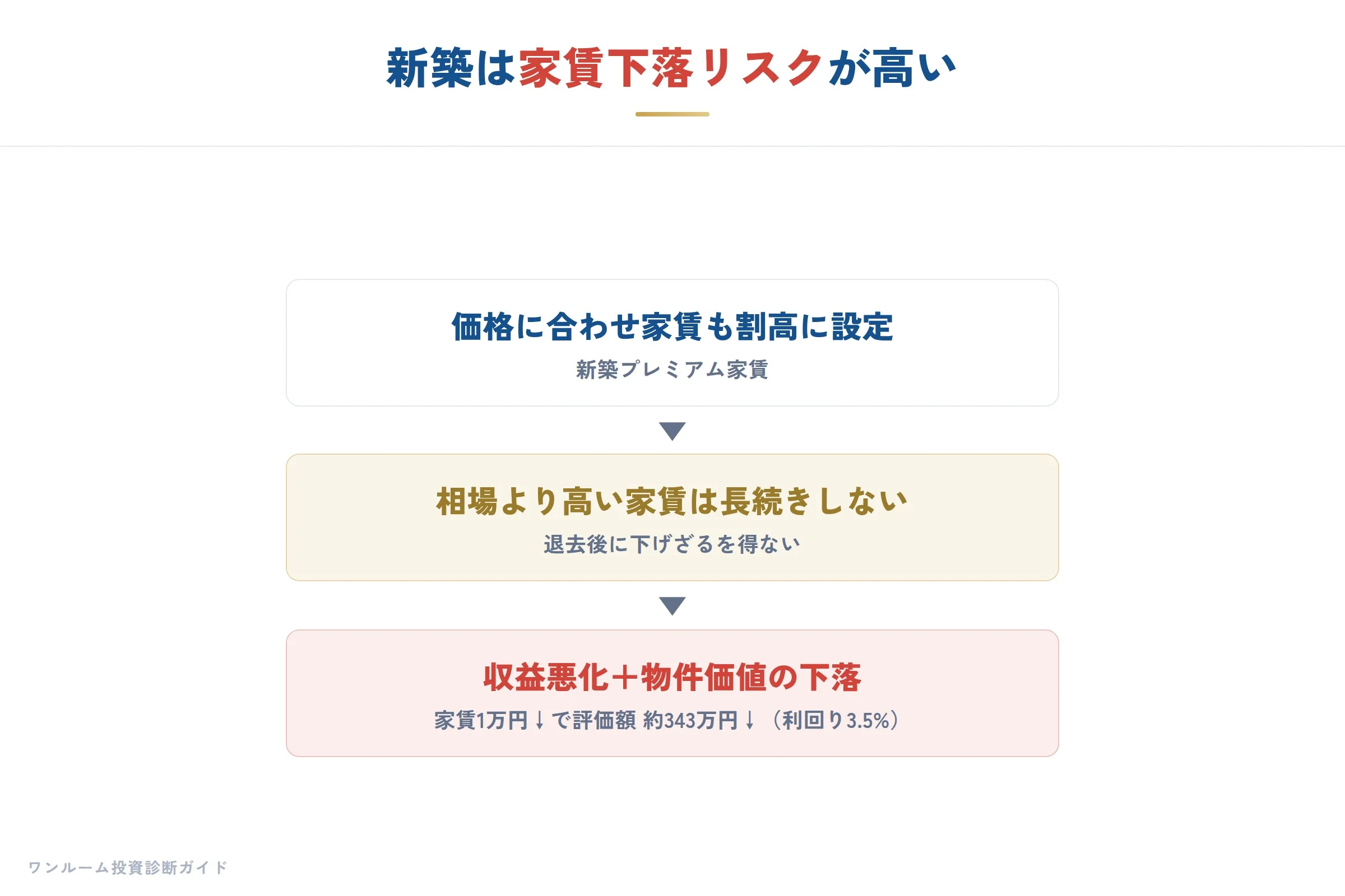 新築は家賃が下がりやすい