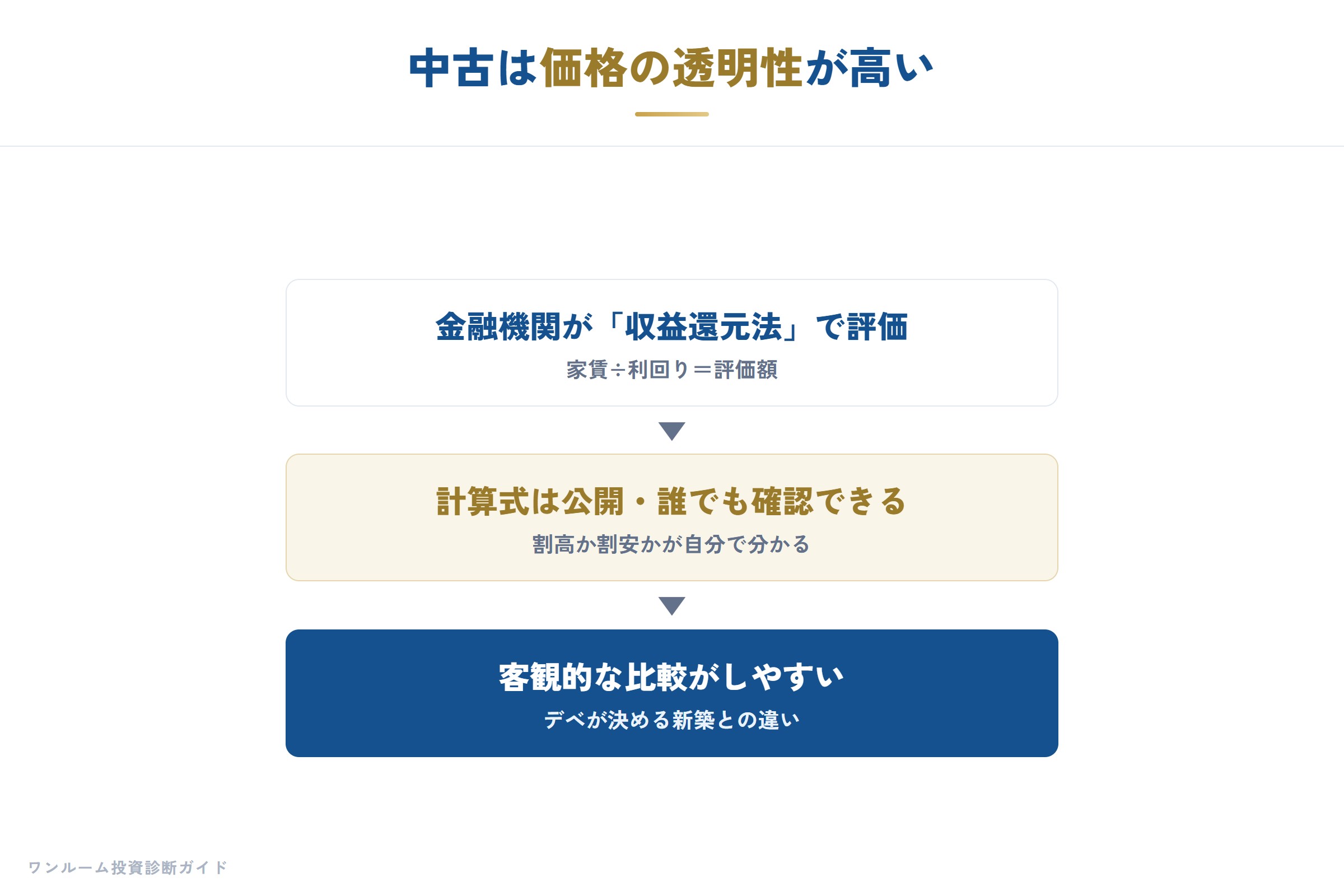 中古は価格の透明性が高い