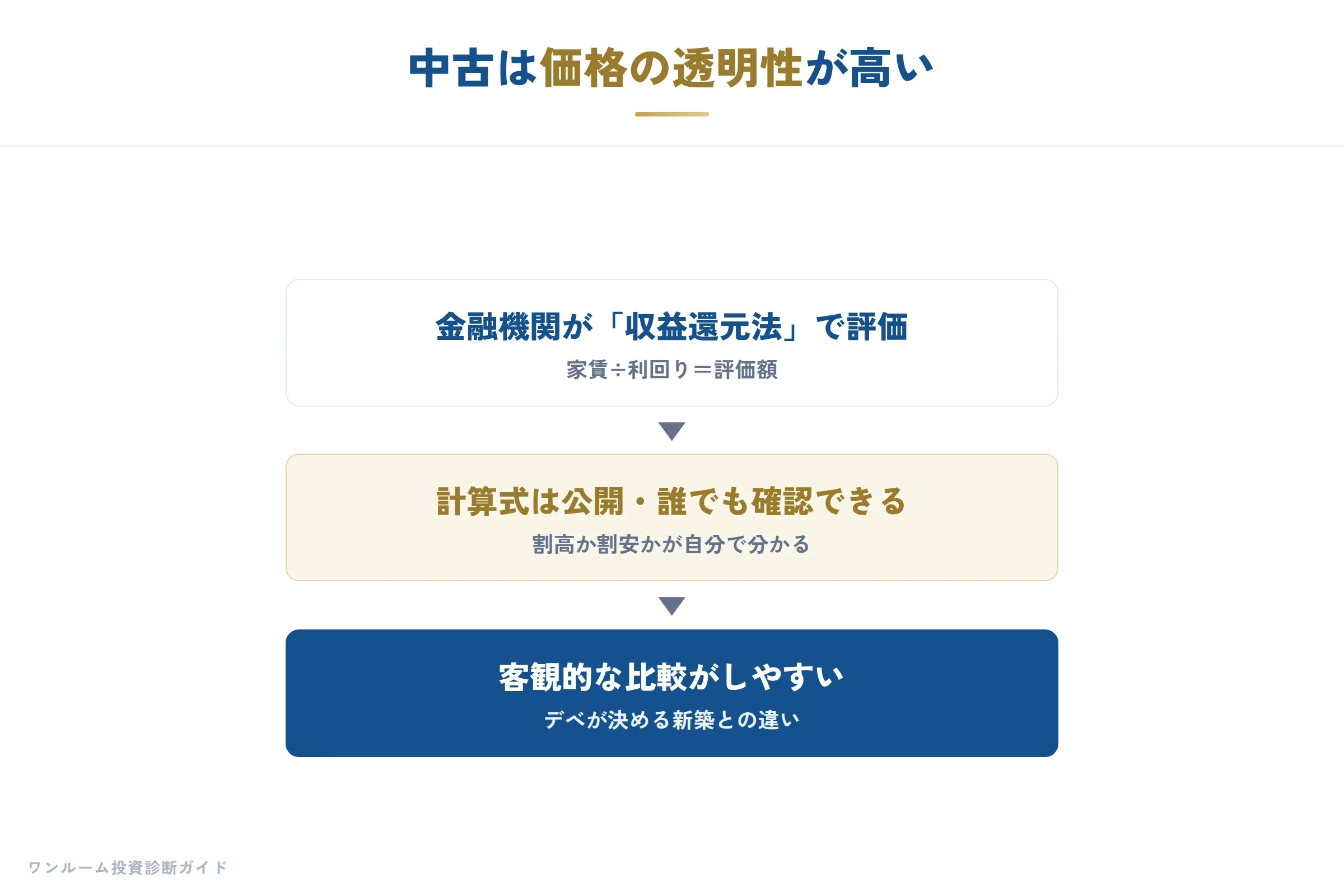 収益還元法で価格の根拠を確かめる