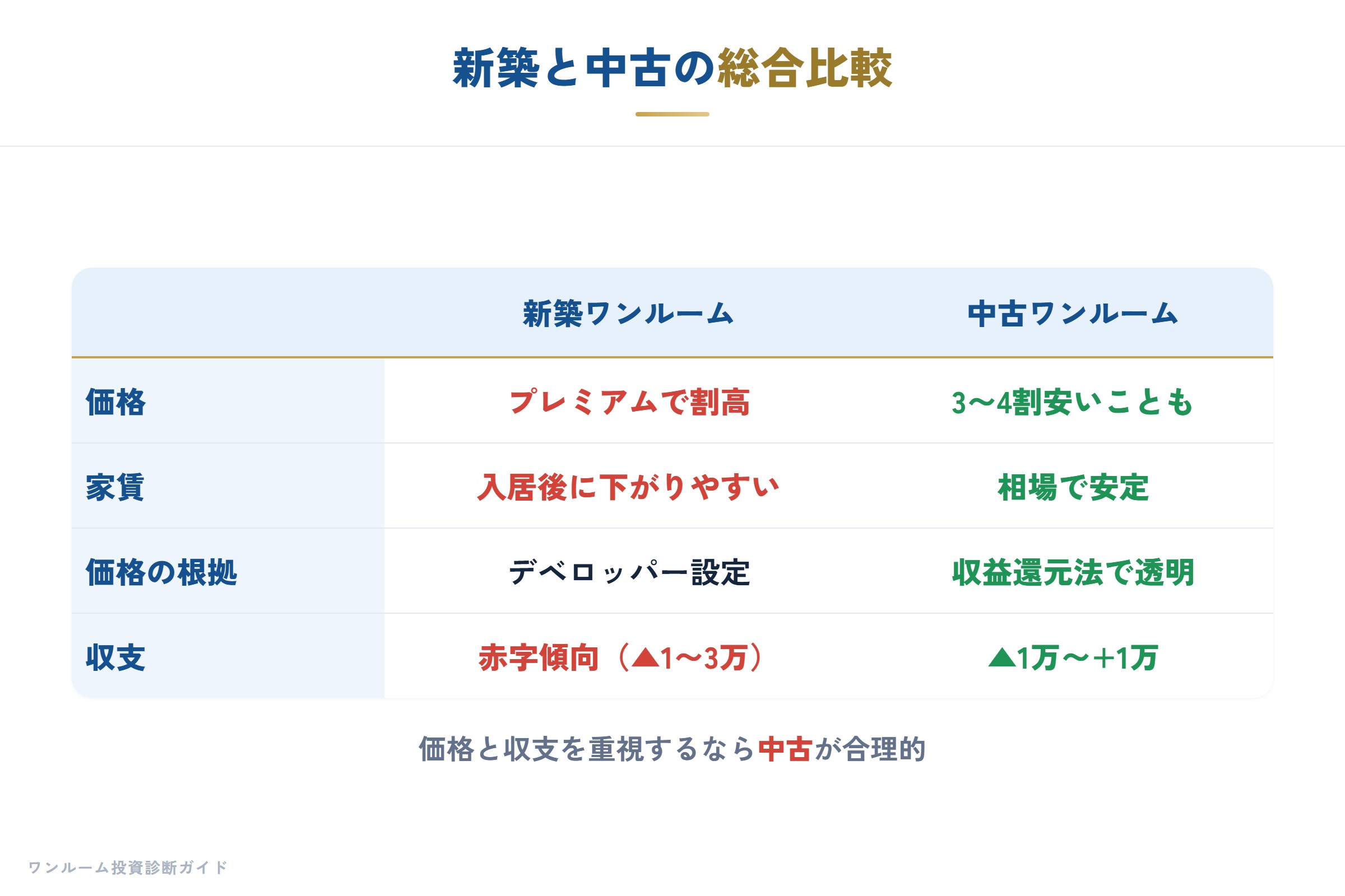 新築と中古の総合比較