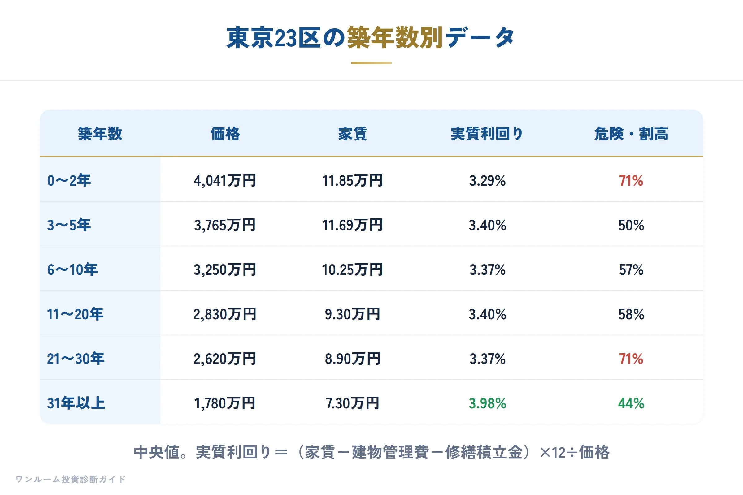 東京23区の築年数別データ