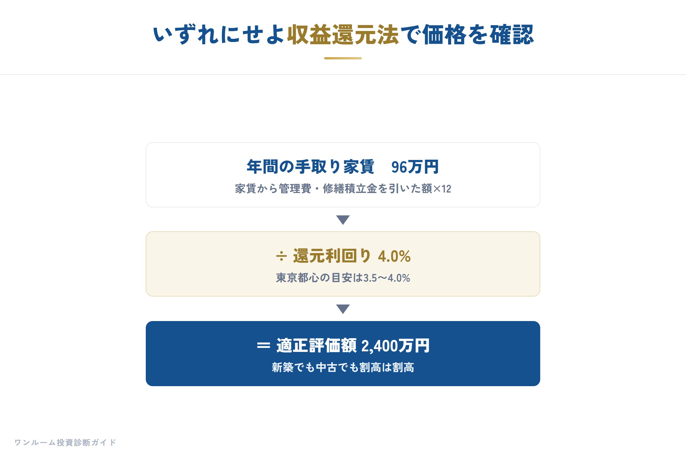 収益還元法で適正価格を確認