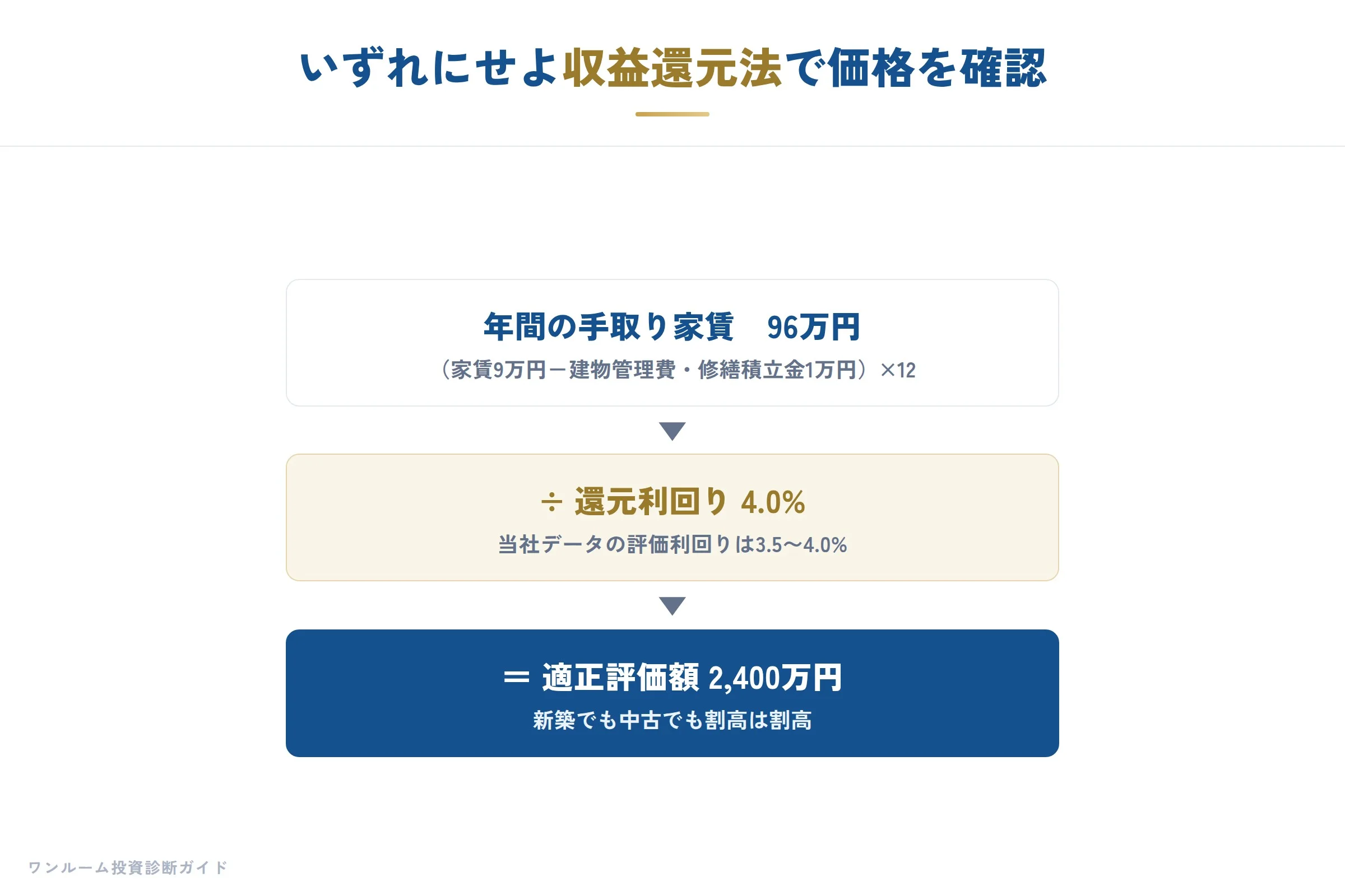 収益還元法で適正価格を確認
