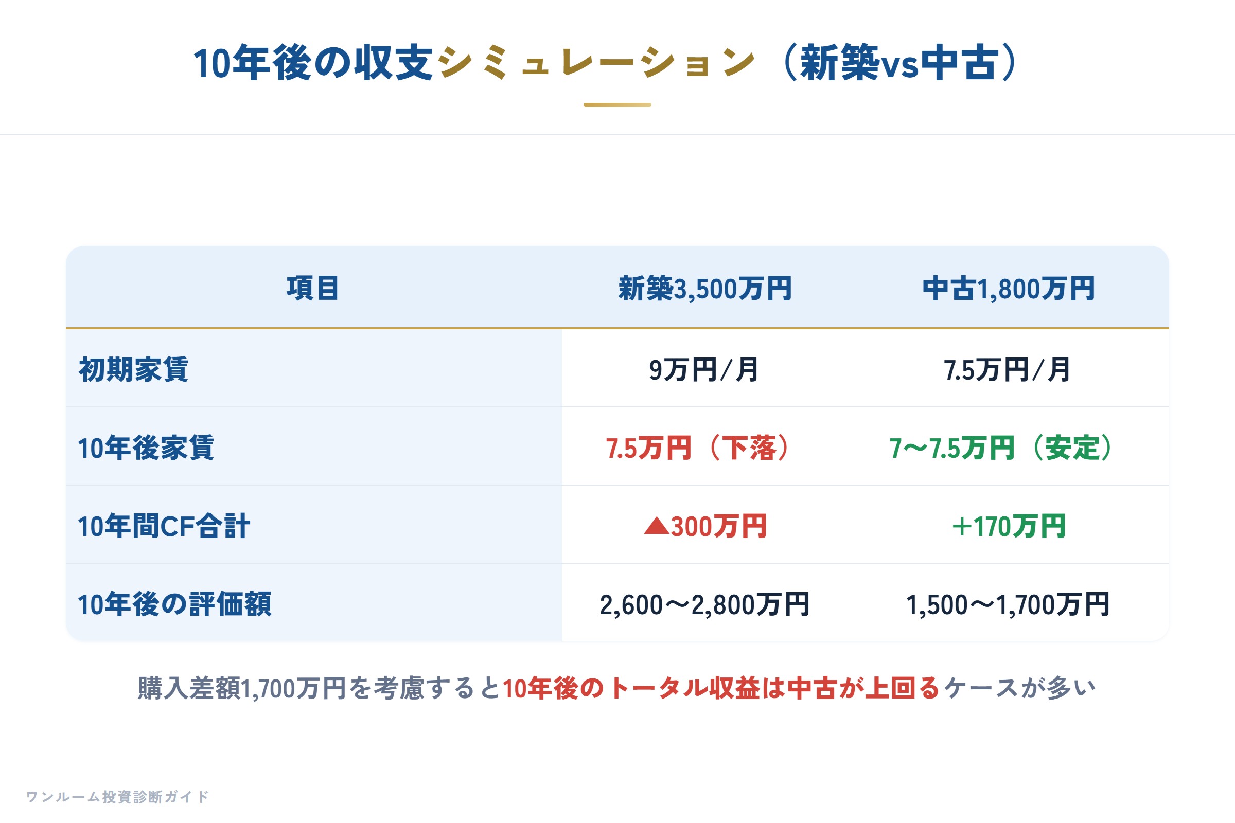 10年後の収支シミュレーション（新築vs中古）