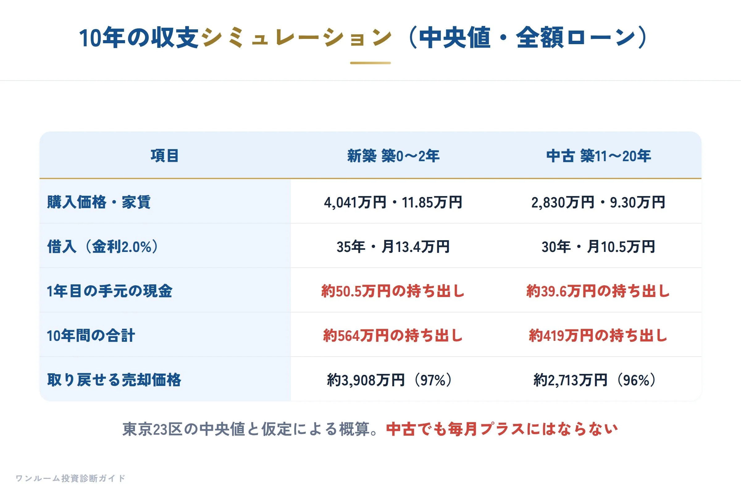10年後の収支シミュレーション（新築vs中古）