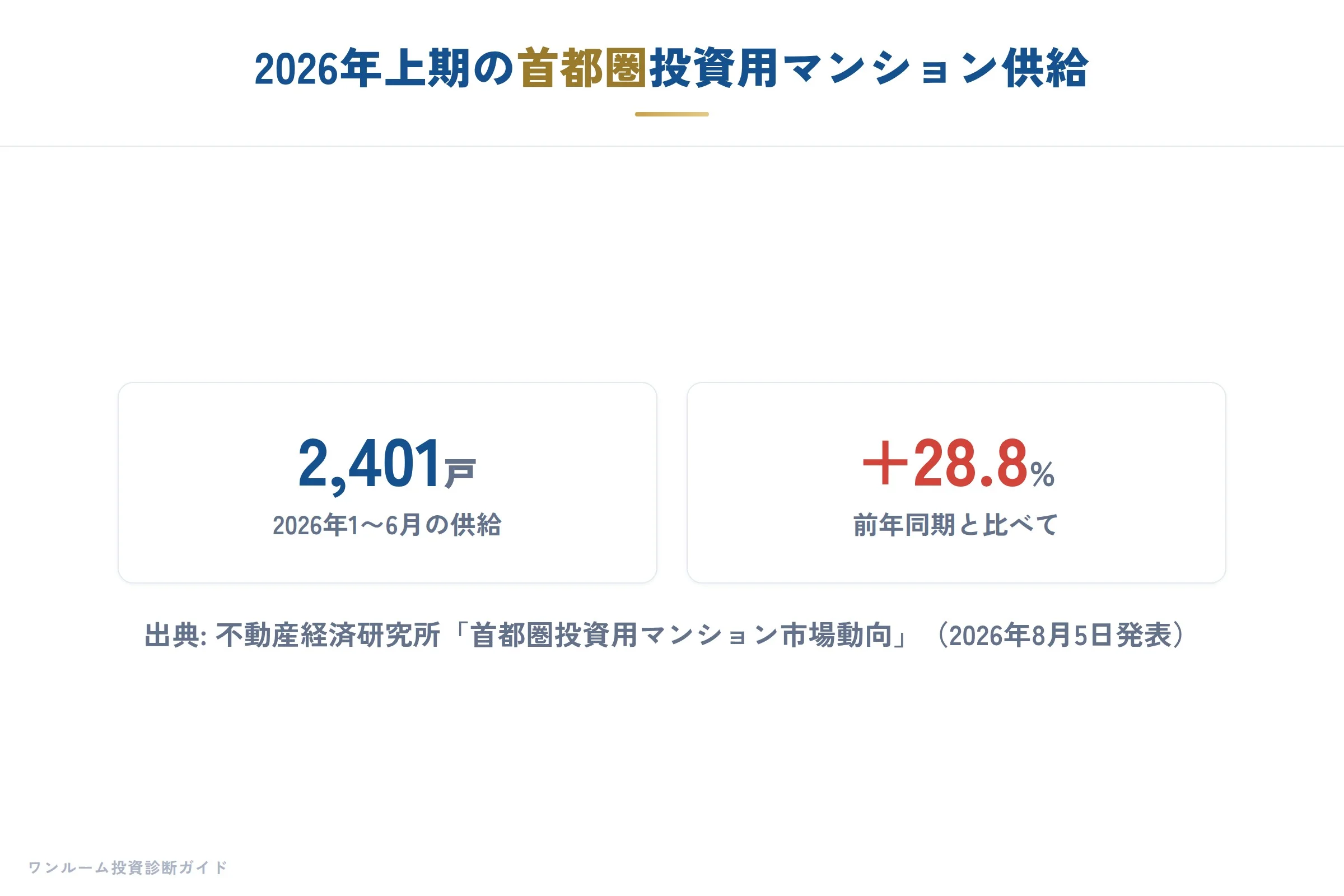2026年上期の首都圏の投資用マンション供給