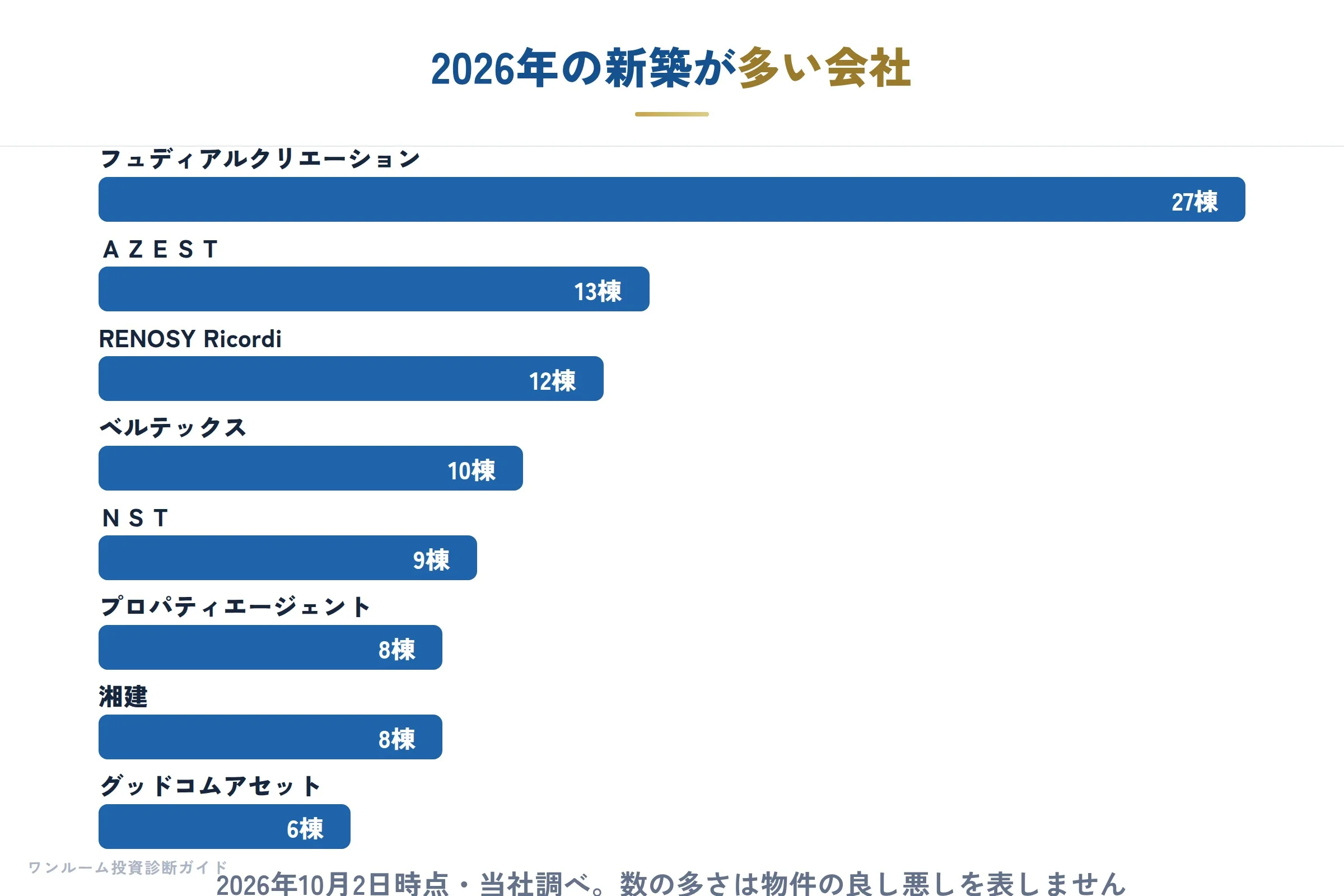 2026年の新築が多い会社
