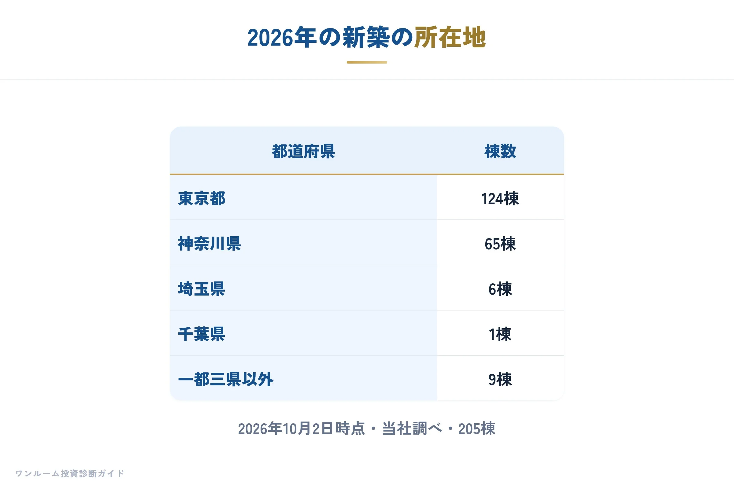2026年の新築の所在地
