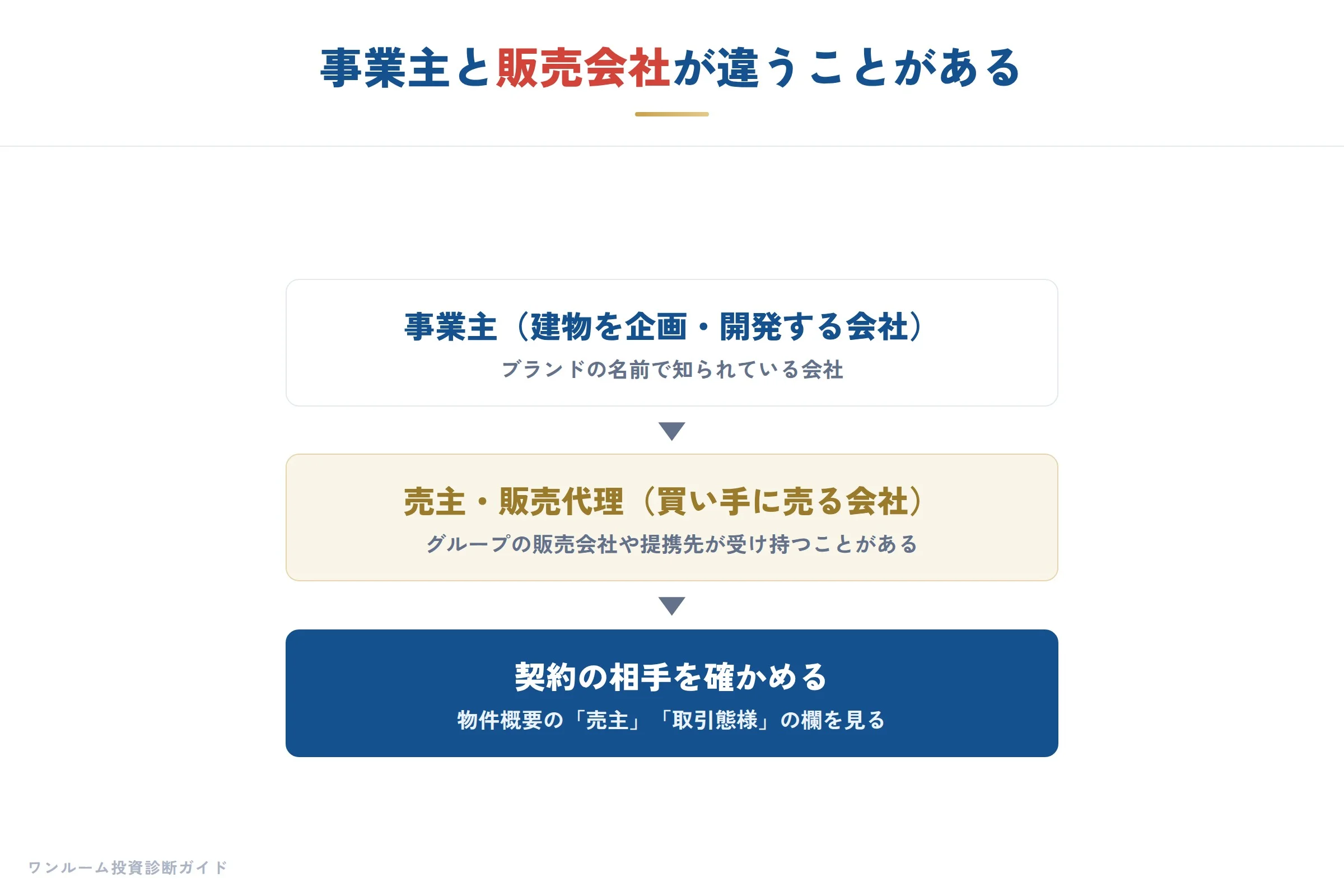 事業主と販売会社の関係