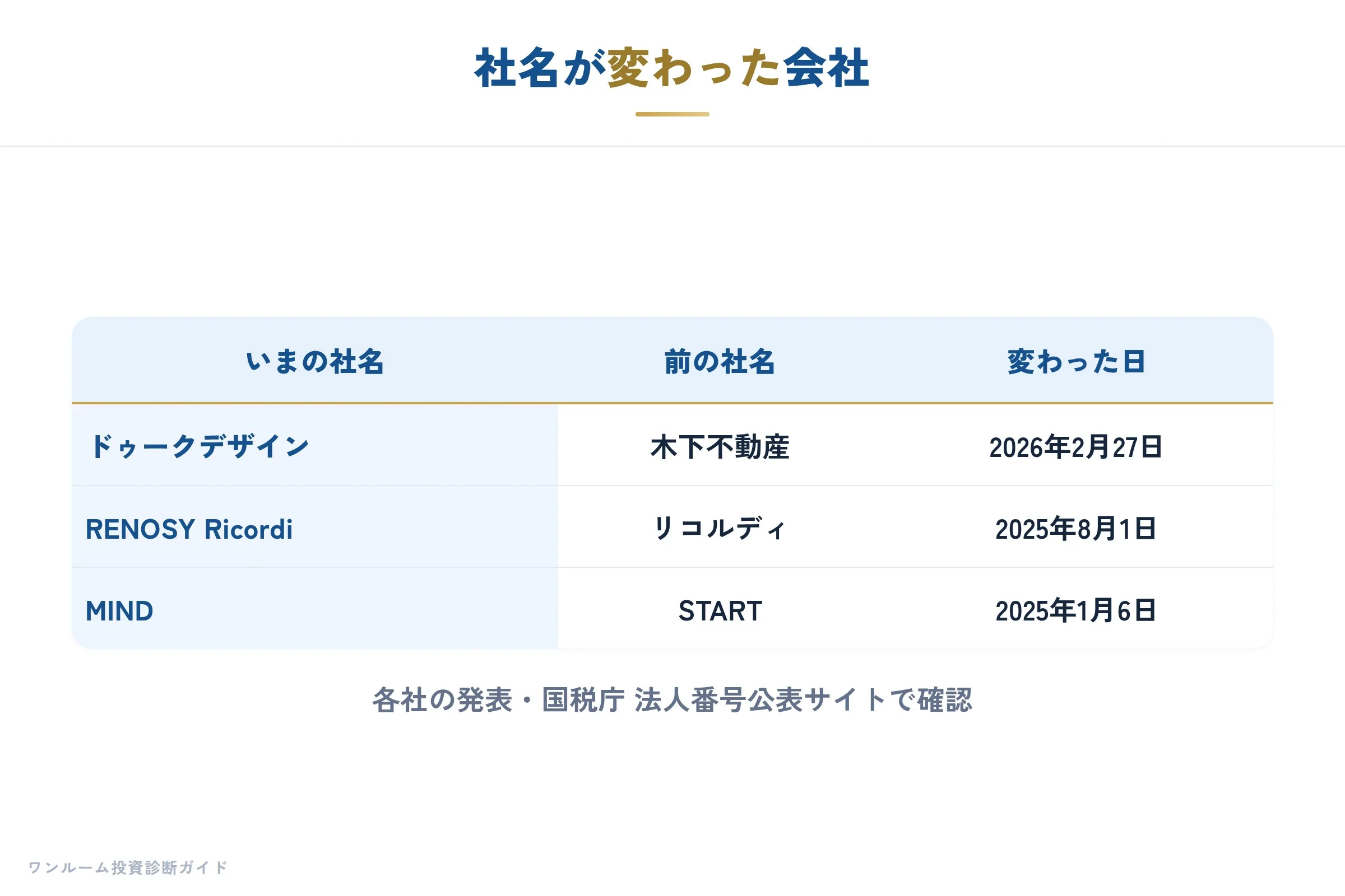 社名が変わった会社