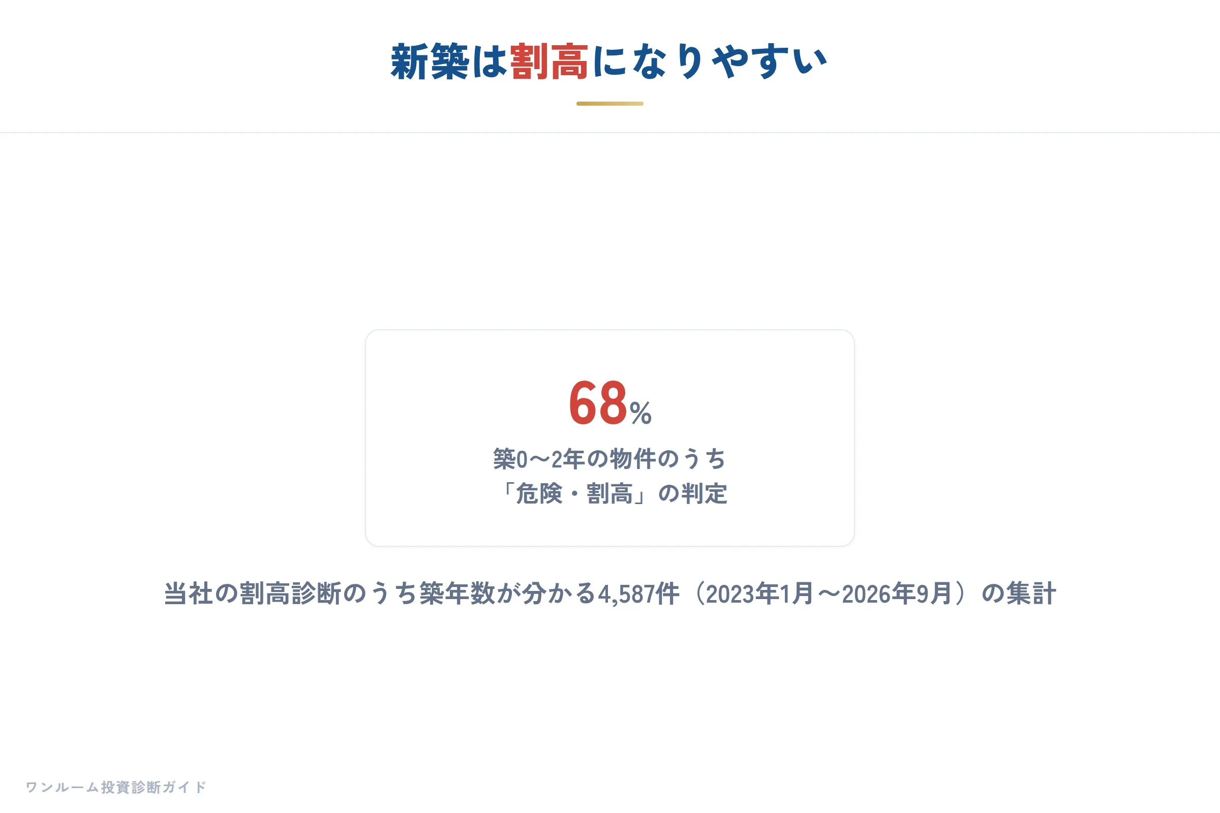 新築は割高になりやすい