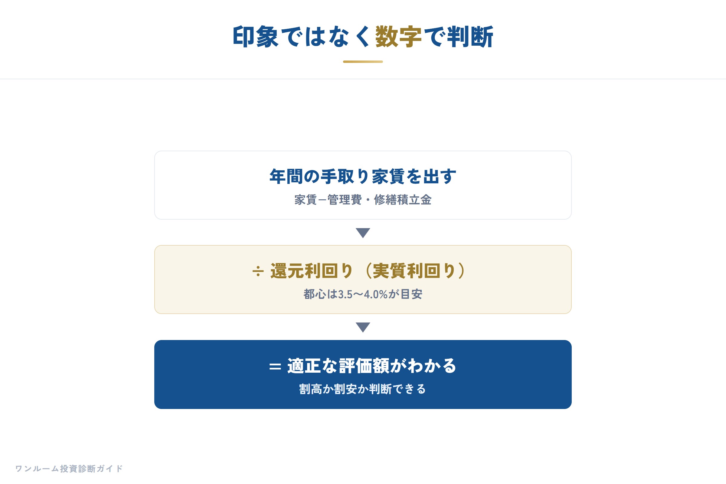 印象ではなく数字で判断する