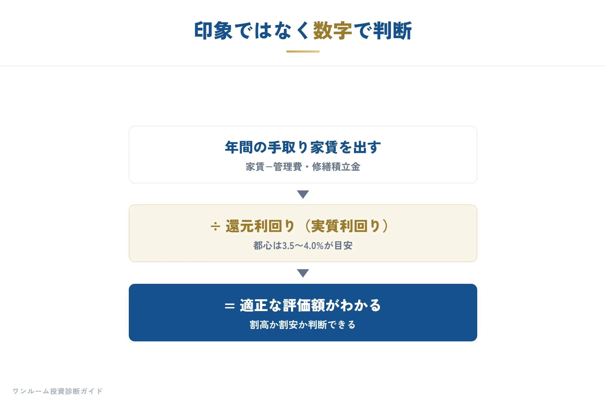 印象ではなく数字で判断する