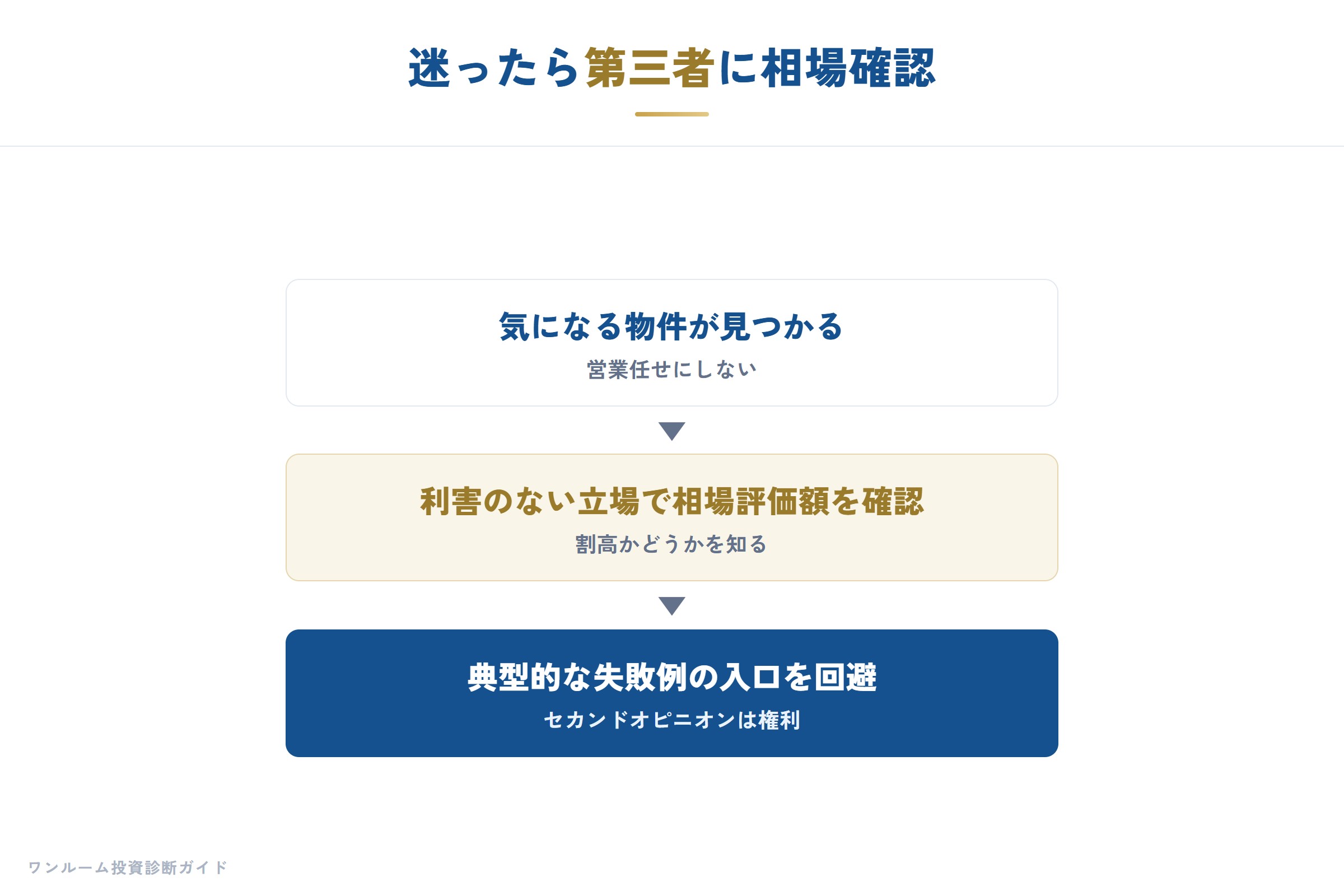 迷ったら第三者に相場を確認