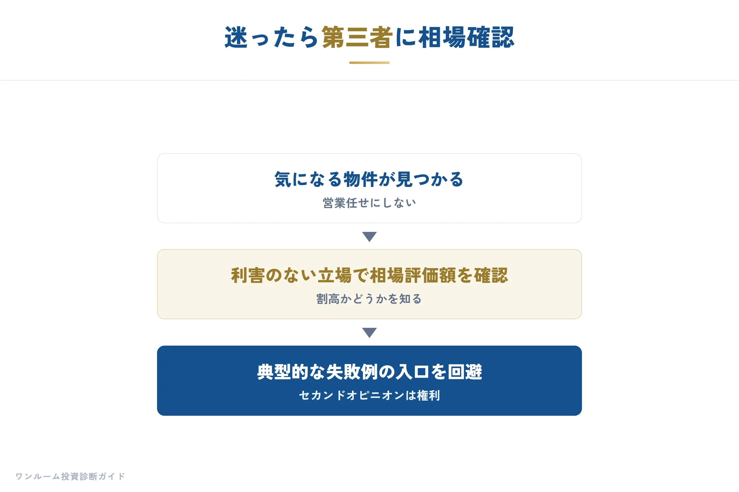 迷ったら第三者に相場を確認