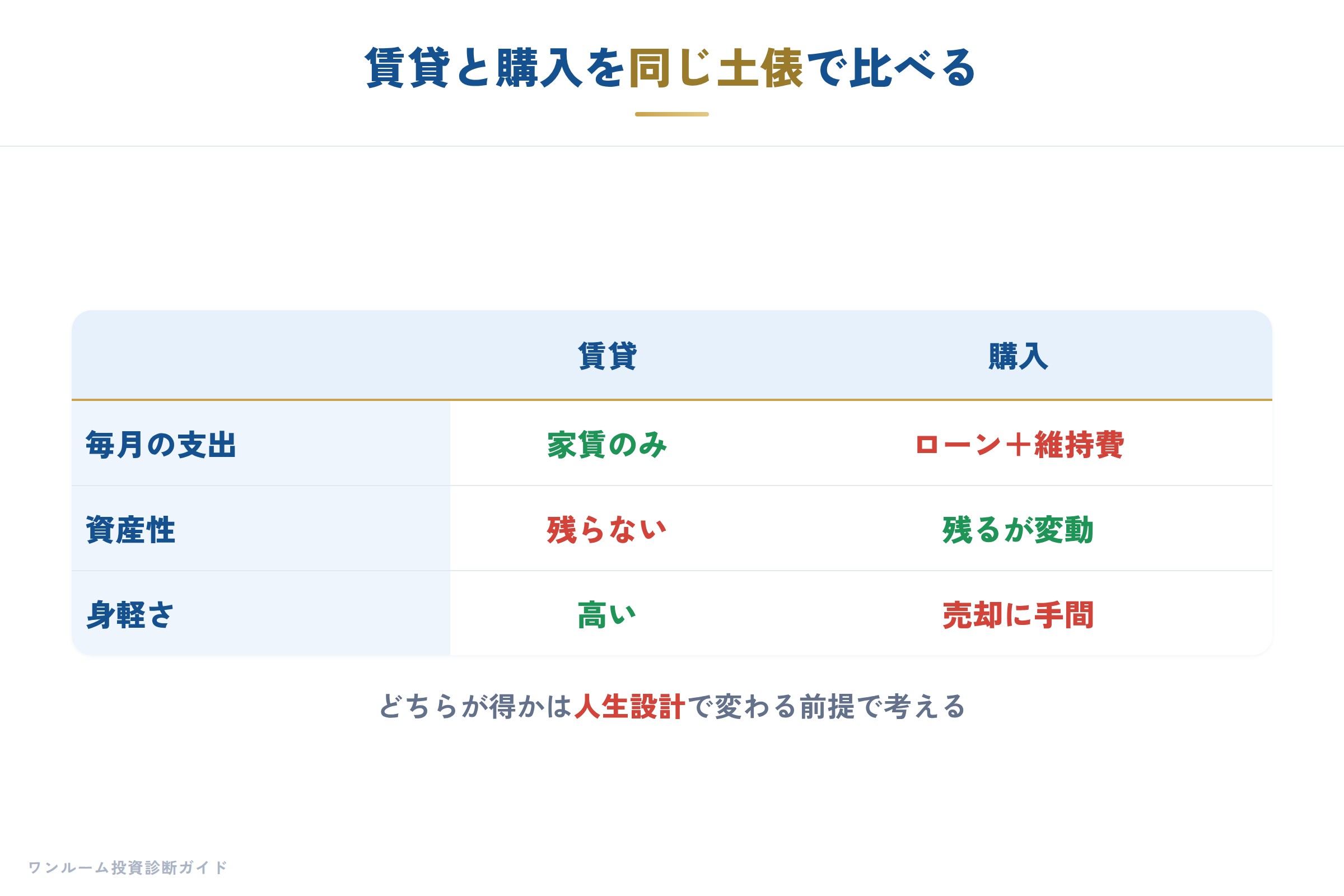 20代からのマイホーム考の補足