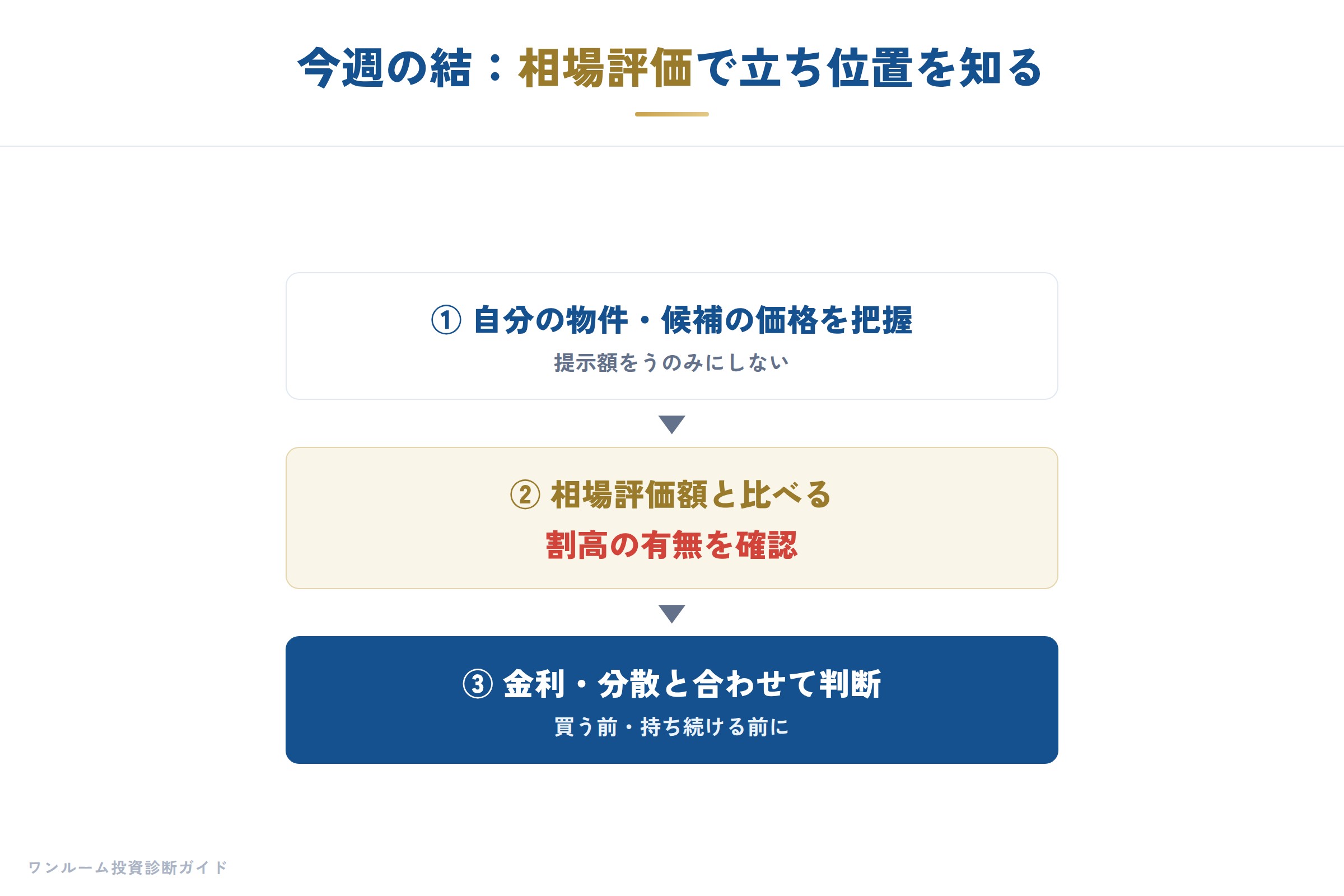 建設・不動産の補足