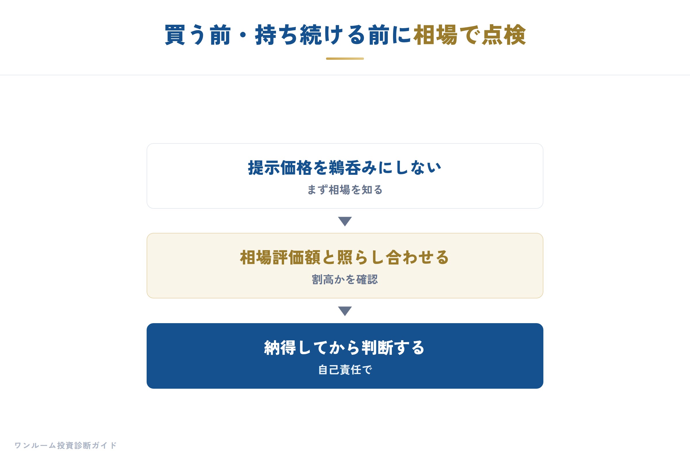 建設・不動産の補足