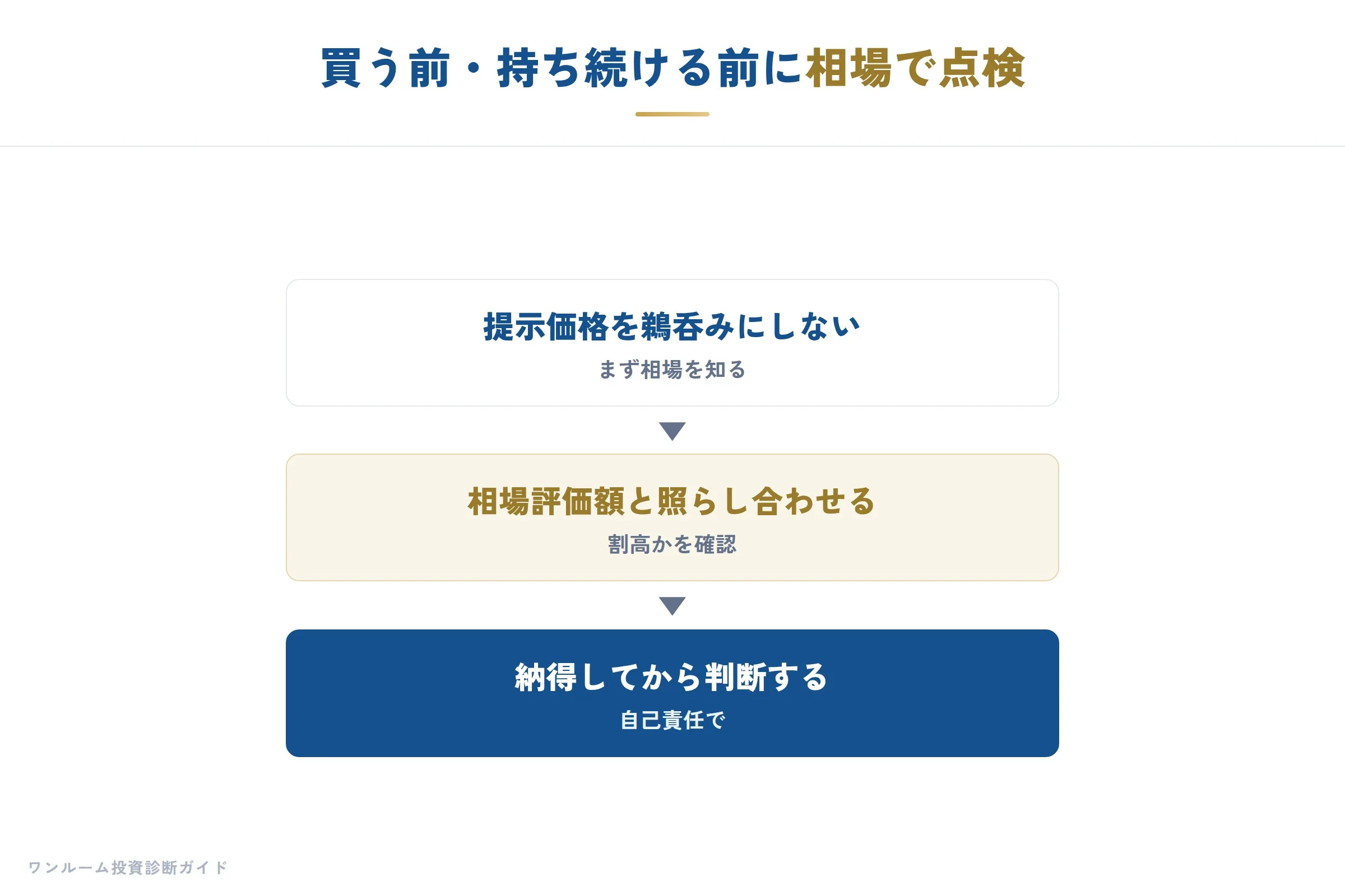 建設・不動産の補足